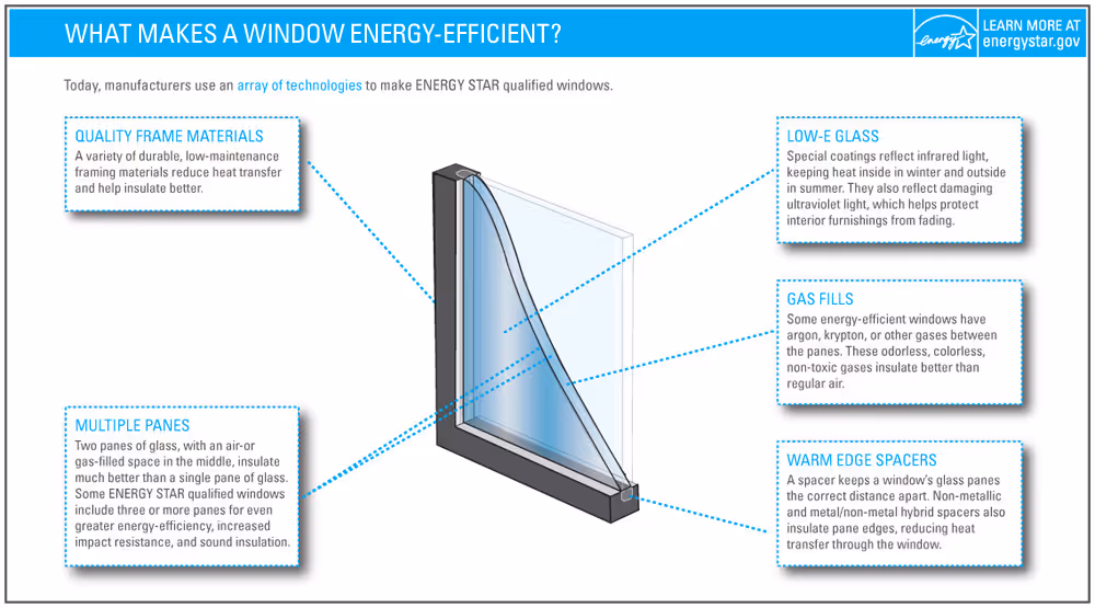 Diagram showing components of an energy-efficient window: quality frame materials, low-e glass, gas fills, warm edge spacers, and multiple panes with insulating spaces.