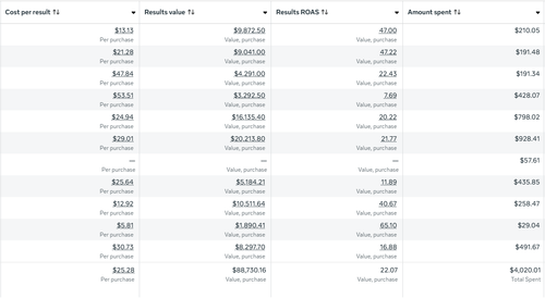 Table showing marketing metrics: Cost per result, Results value, Results ROAS, and Amount spent with corresponding values for multiple purchases.