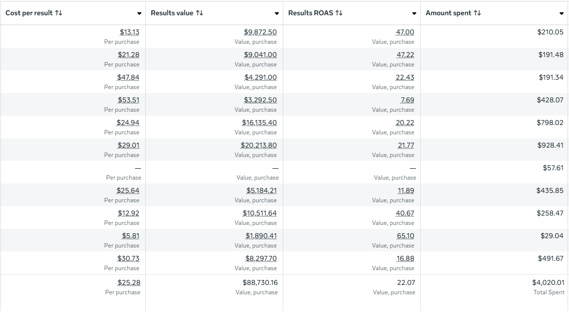 Table showing marketing metrics: Cost per result, Results value, Results ROAS, and Amount spent with corresponding values for multiple purchases.