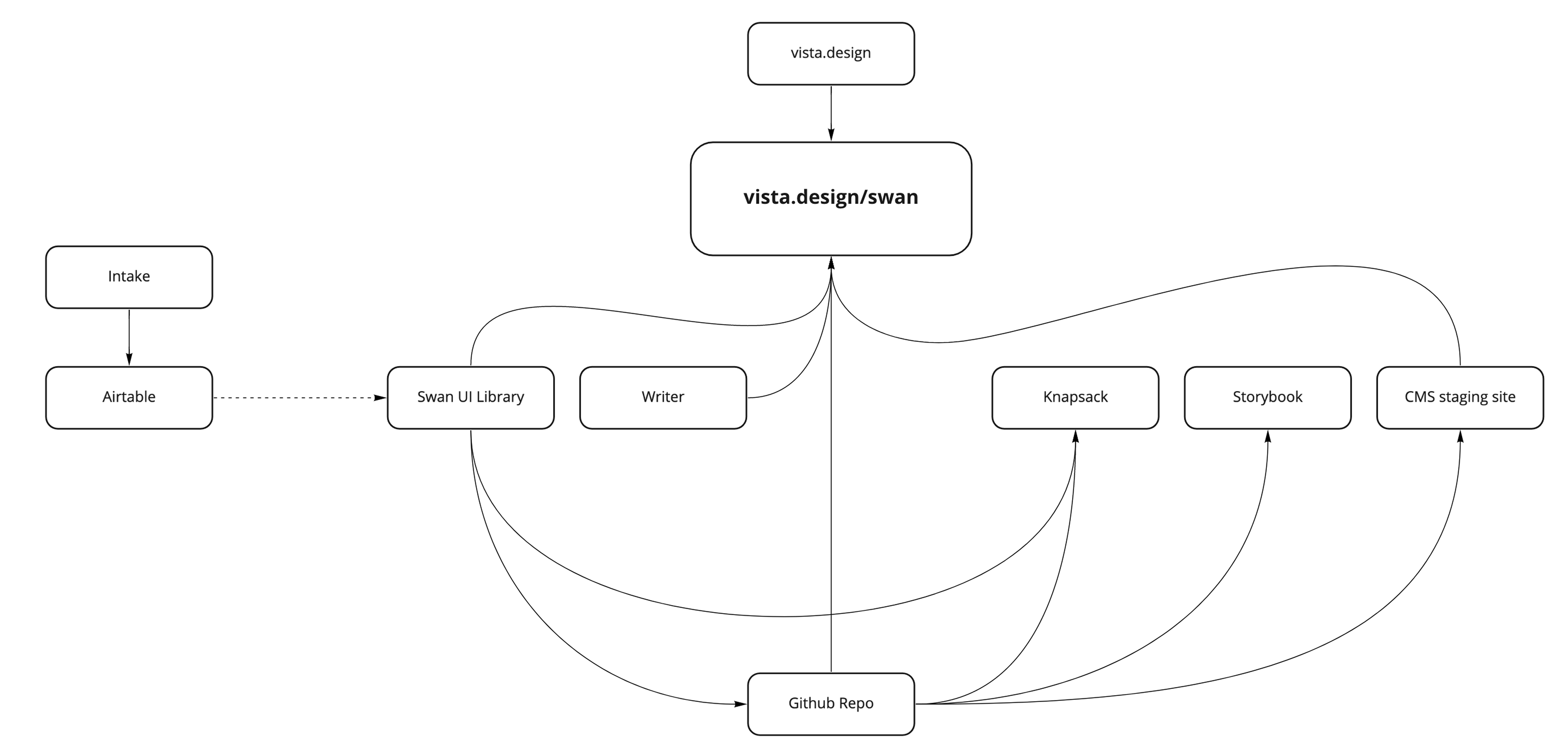 A charge outlining the structure used within the SWAN design system