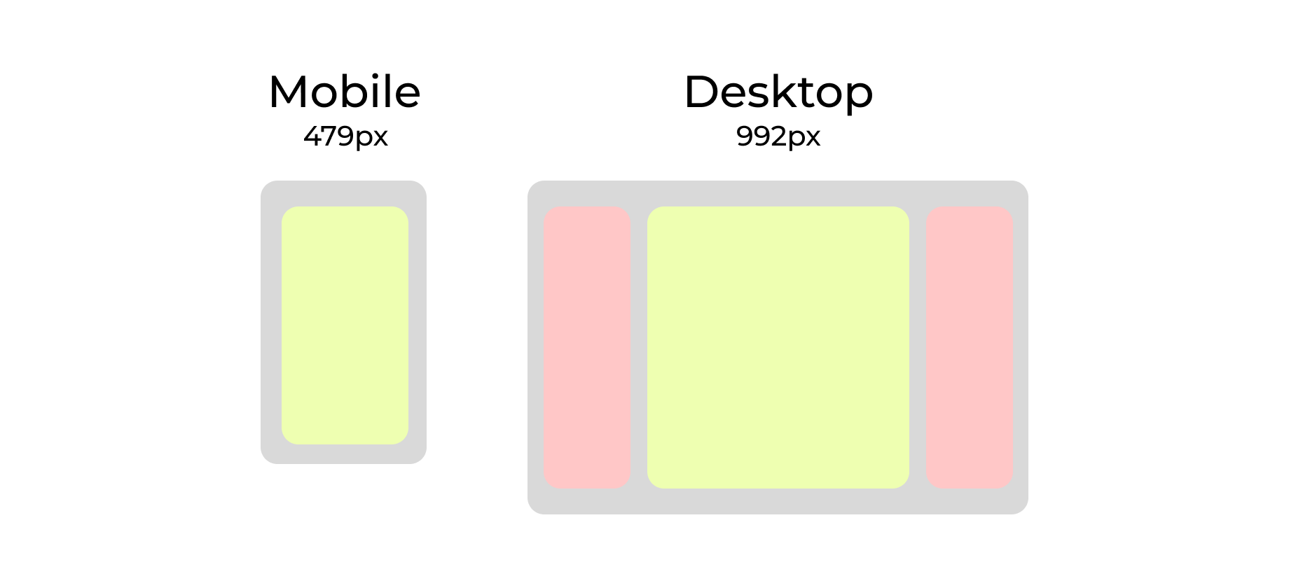Diagram comparing mobile layout at 479px with a single yellow content block inside a gray frame, and desktop layout at 992px with a larger yellow content block flanked by two smaller pink blocks inside a gray frame.