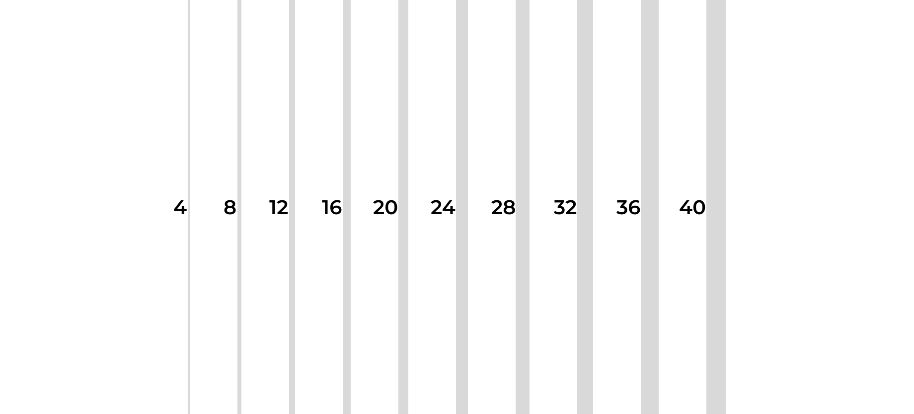Horizontal scale showing numbers from 4 to 40 in increments of 4 with vertical gray bars behind each number.