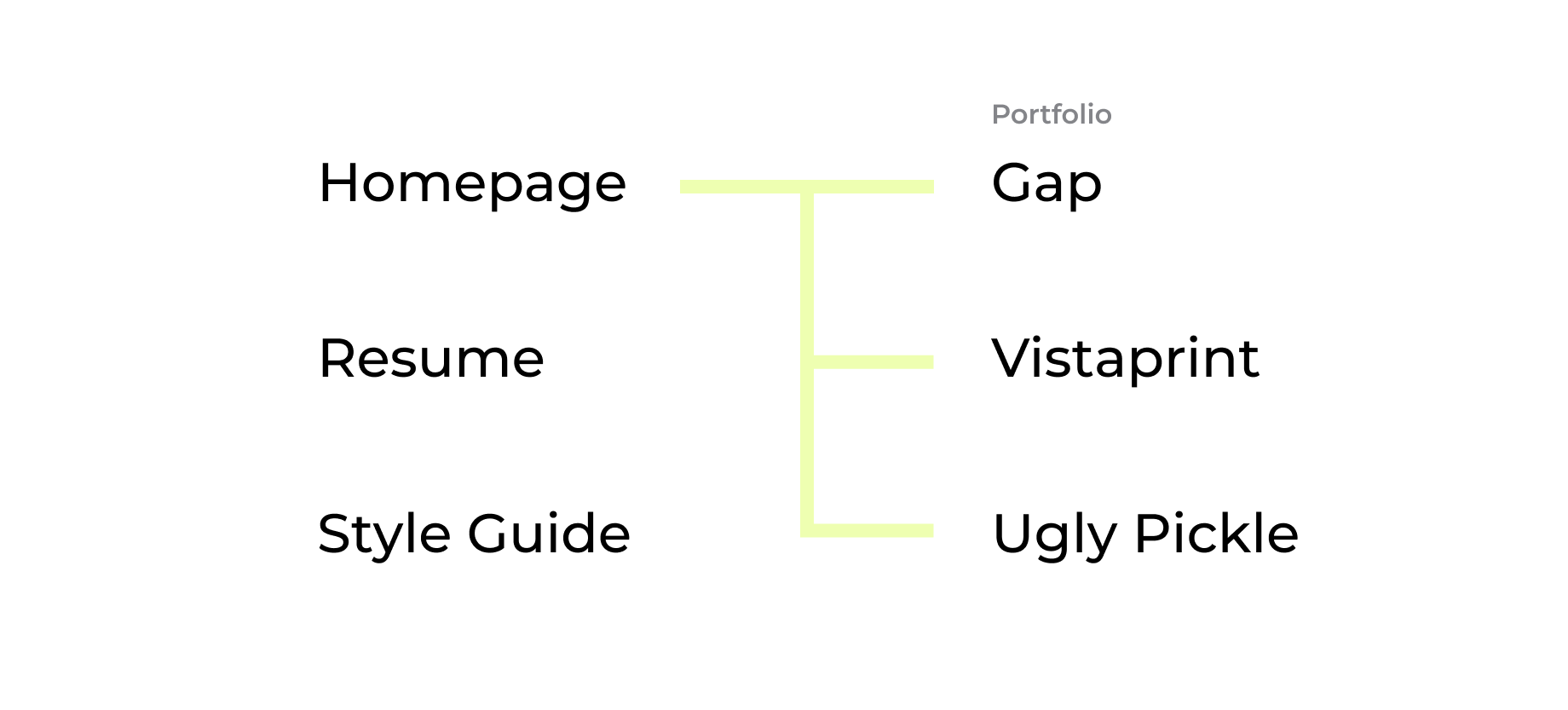 Simple sitemap diagram with sections Homepage, Resume, Style Guide on the left and Portfolio projects Gap, Vistaprint, Ugly Pickle on the right connected by light green lines.