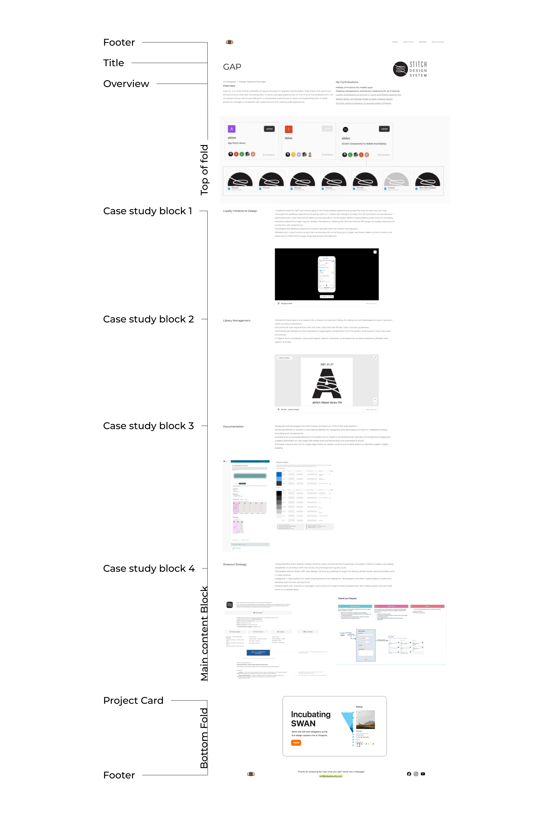 Labeled web design layout showing sections: Top of fold with title and overview, four case study blocks in main content, project card above bottom fold, and footer at page end.