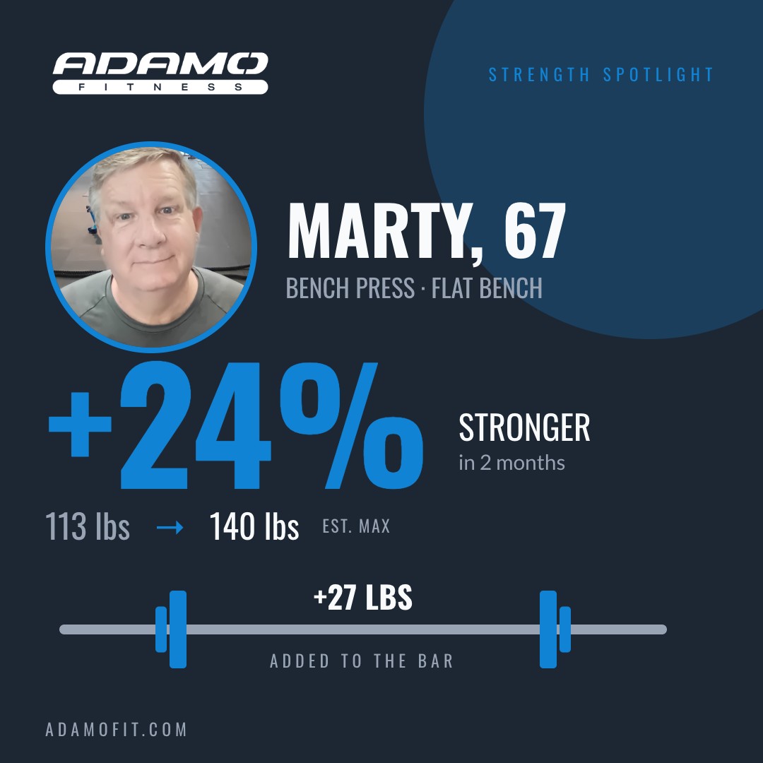 Marty, 67: bench press estimated max up from 113 to 140 pounds, 24 percent stronger in 2 months