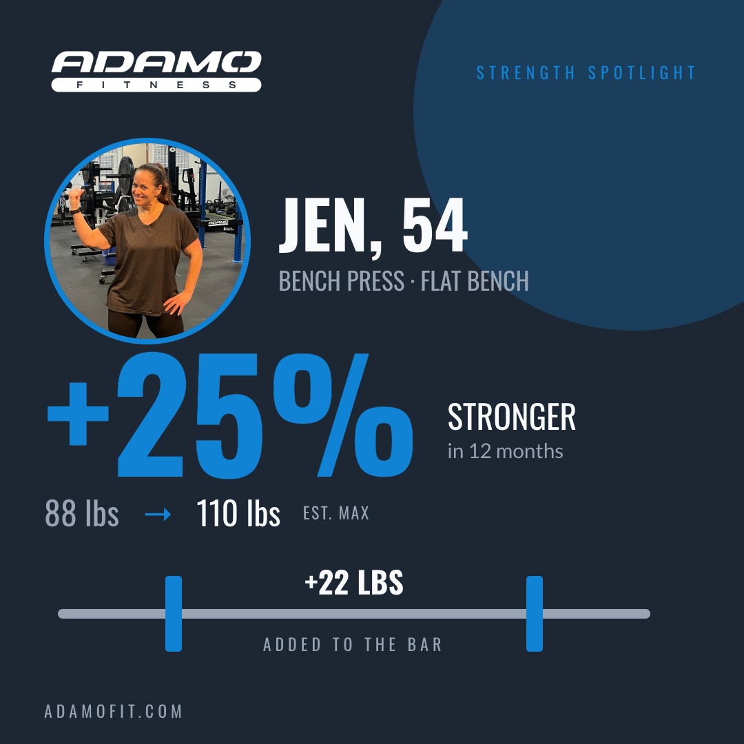 Jen, 54: bench press estimated max up from 88 to 110 pounds, 25 percent stronger in 12 months