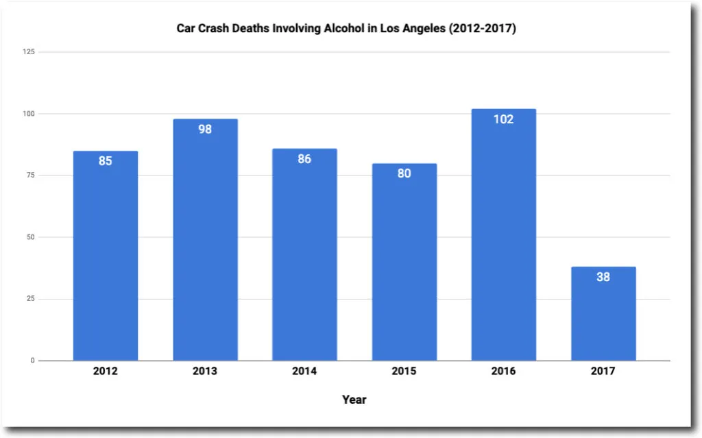 Alcohol Related Deaths in Los Angeles
