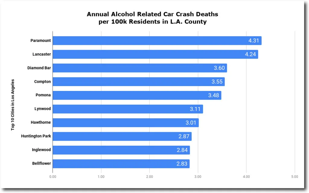 Los Angeles County Highest Alcohol Related Deaths
