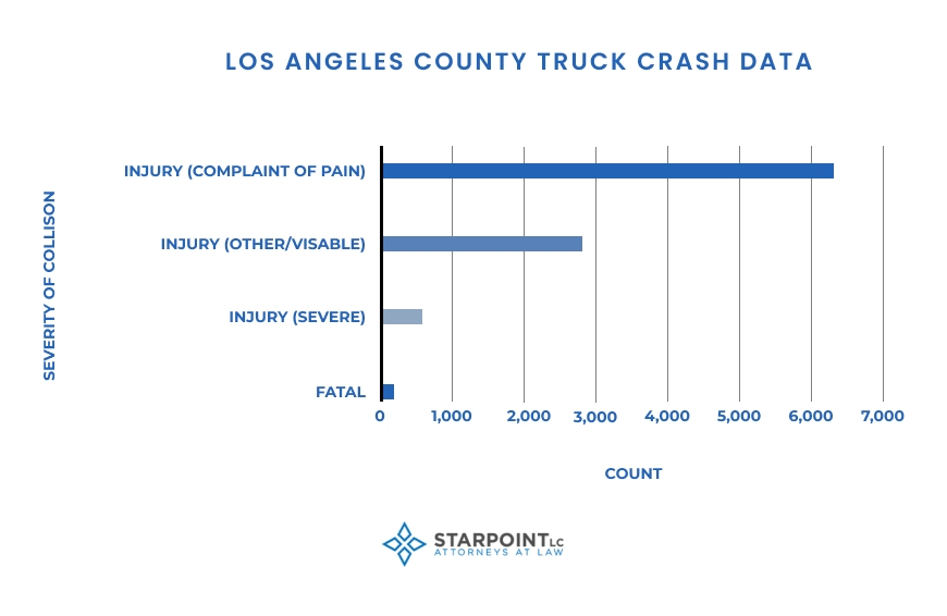 los angeles trucking accident injury types