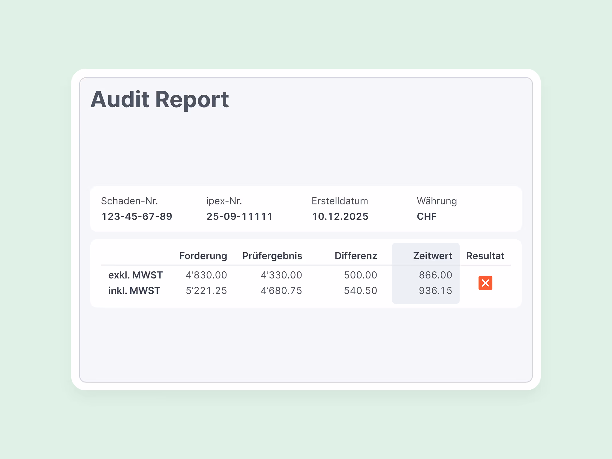 Auditbericht mit Schadennummer, ipex-Nummer, Erstellungsdatum und Währung CHF, zeigt Tabelle mit Forderung, Prüfergebnis, Differenz, Zeitwert und Resultat.