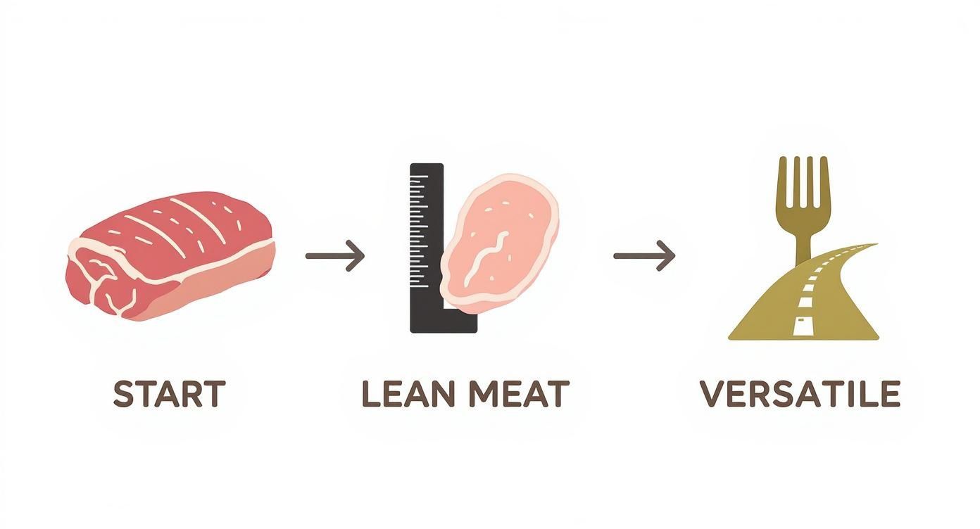 Infographic showing raw meat becoming lean meat, then leading to versatile meal options.