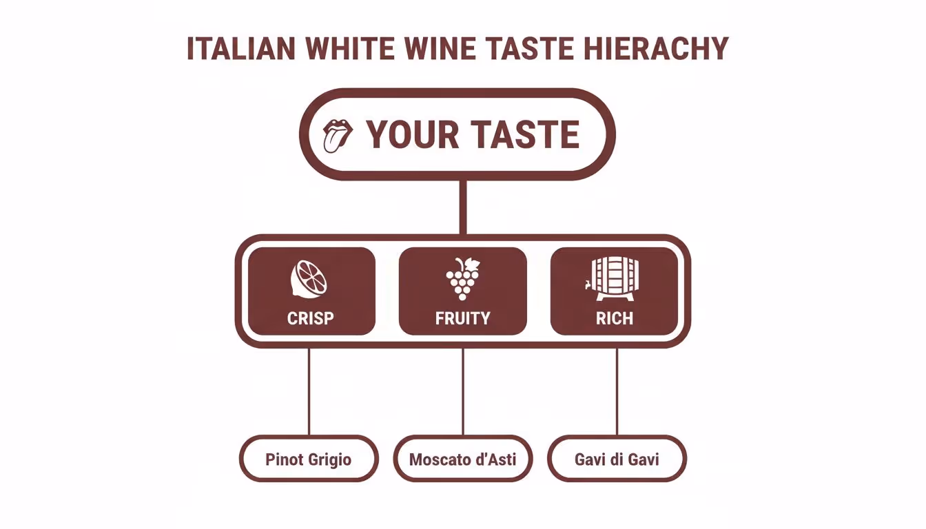 Hierarchy diagram of Italian white wine tastes: Crisp (Pinot Grigio), Fruity (Moscato d'Asti), and Rich (Gavi di Gavi).