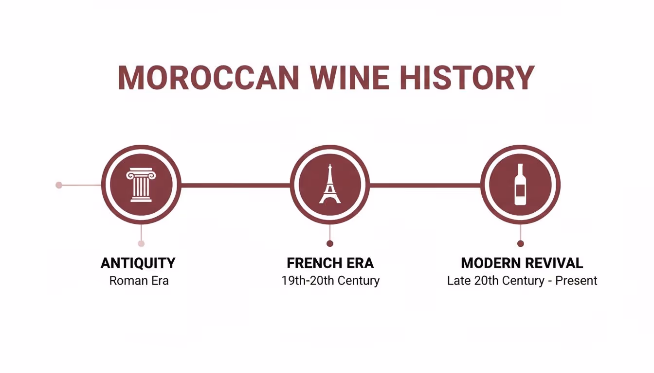 Infographic timeline of Moroccan wine history, detailing periods from Antiquity to present day.