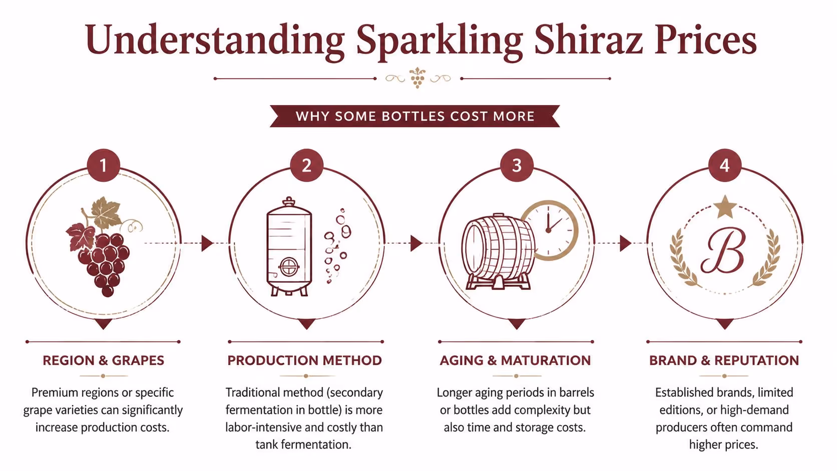 An infographic titled Understanding Sparkling Shiraz Prices detailing four key factors influencing the cost of wine.
