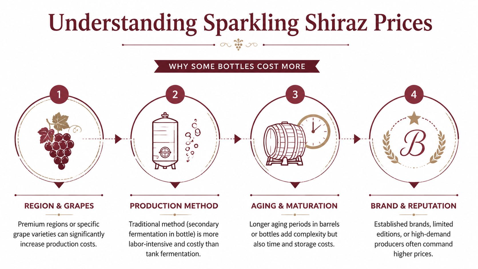 An infographic titled Understanding Sparkling Shiraz Prices detailing four key factors influencing the cost of wine.