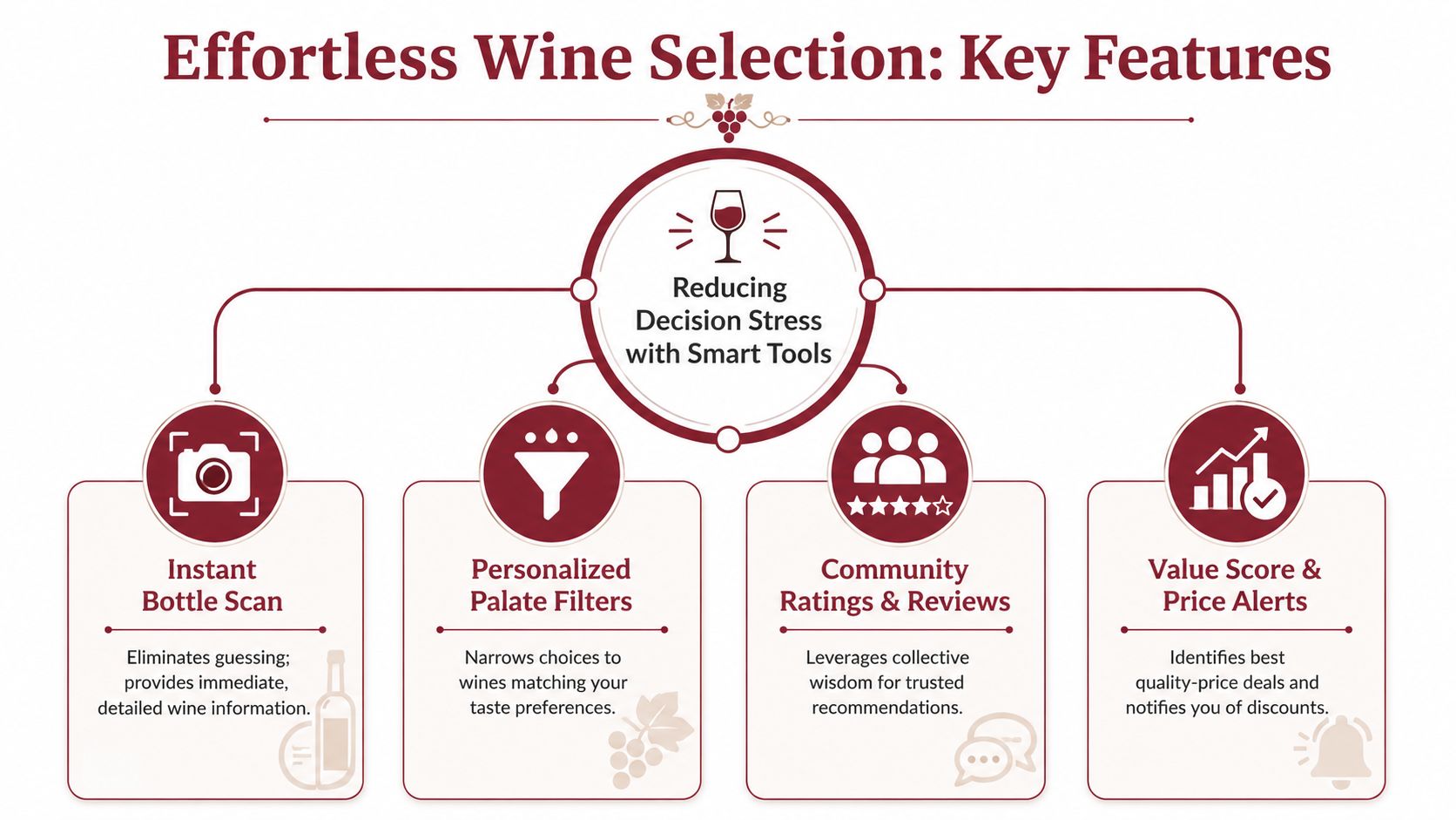 A diagram illustrating four key features for effortless wine selection including scanning, filtering, community reviews, and price alerts.