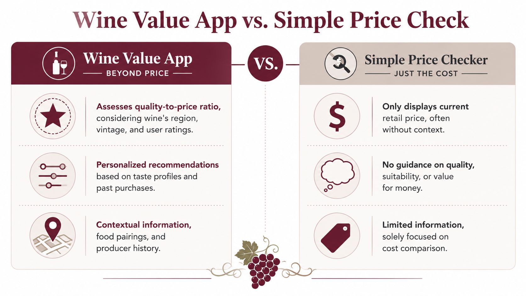 A comparison infographic between the comprehensive Wine Value App and a basic price checking tool for wines.