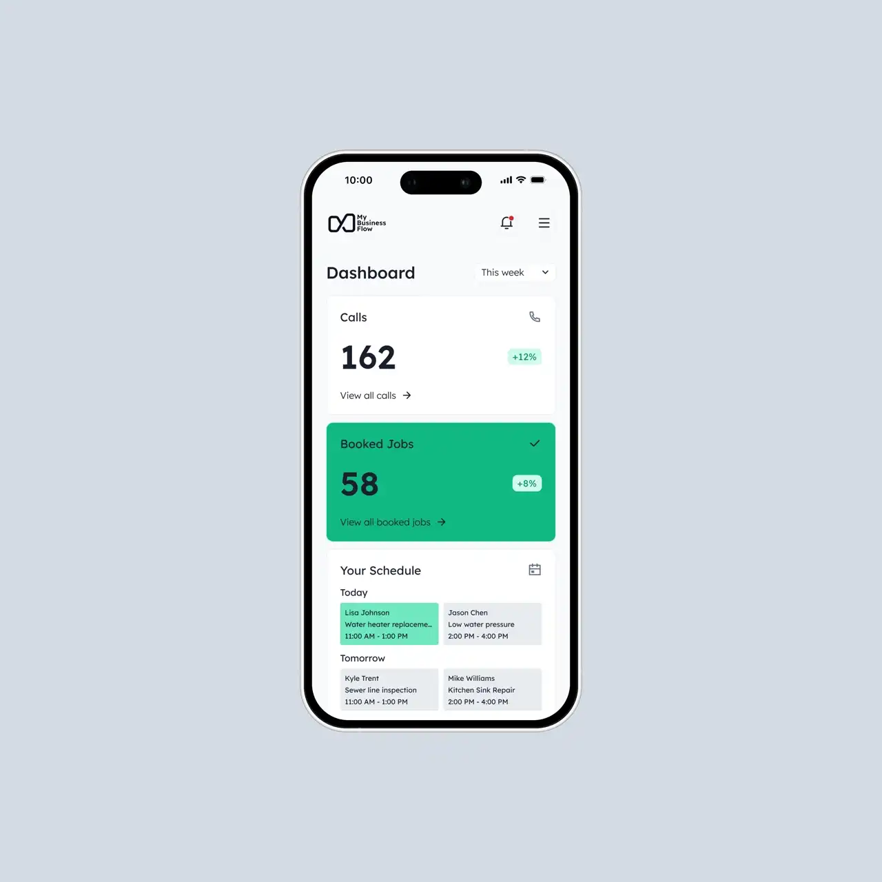 Mobile app dashboard showing weekly calls at 162 with +12% increase, booked jobs at 58 with +8% increase, and a schedule with appointments for today and tomorrow.