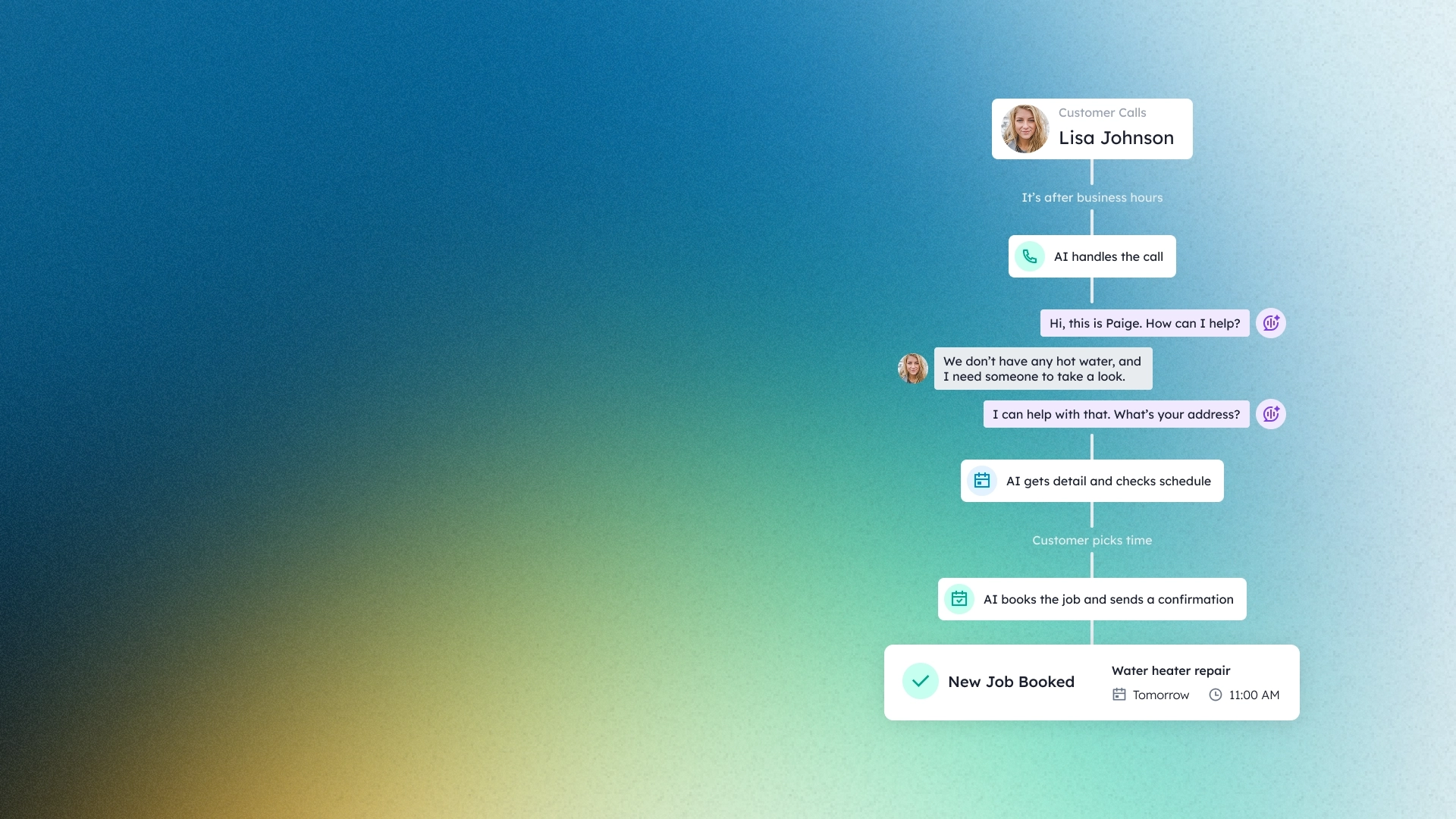 Flowchart showing AI handling a customer call for a water heater repair, from taking the call after hours to booking the job and confirming the appointment.