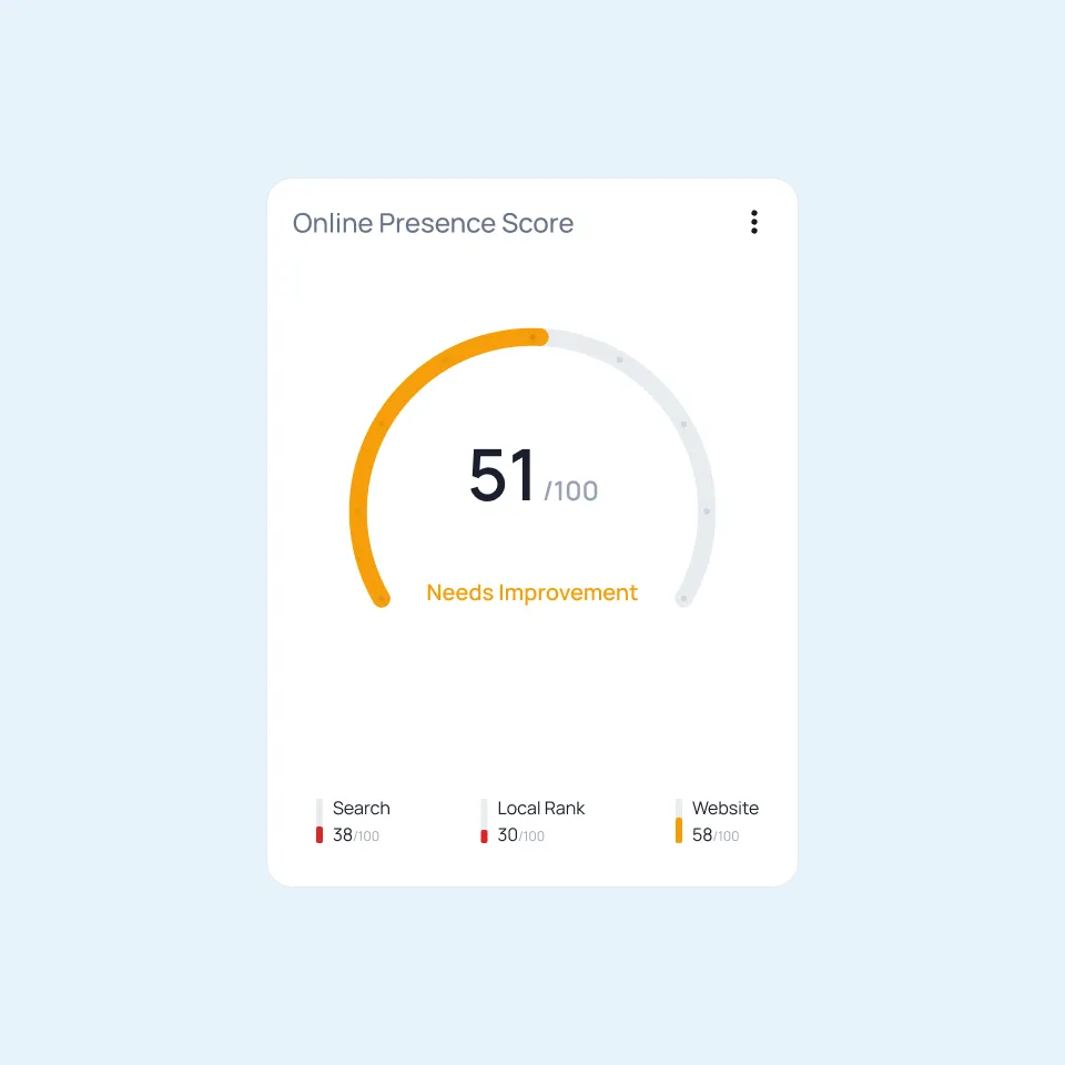 Online Presence Score gauge showing 51 out of 100 with a label Needs Improvement, and sub-scores: Search 38, Local Rank 30, Website 58.
