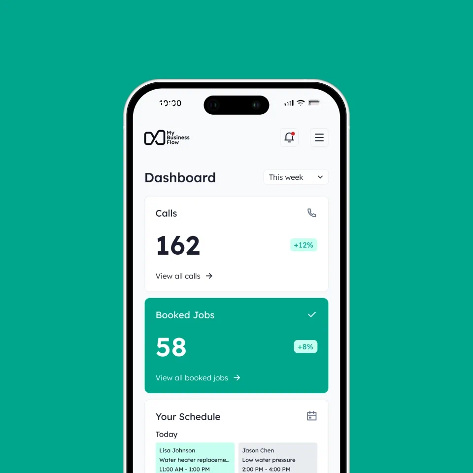 Smartphone screen showing a business dashboard app with 162 calls (+12%), 58 booked jobs (+8%), and a schedule for today.