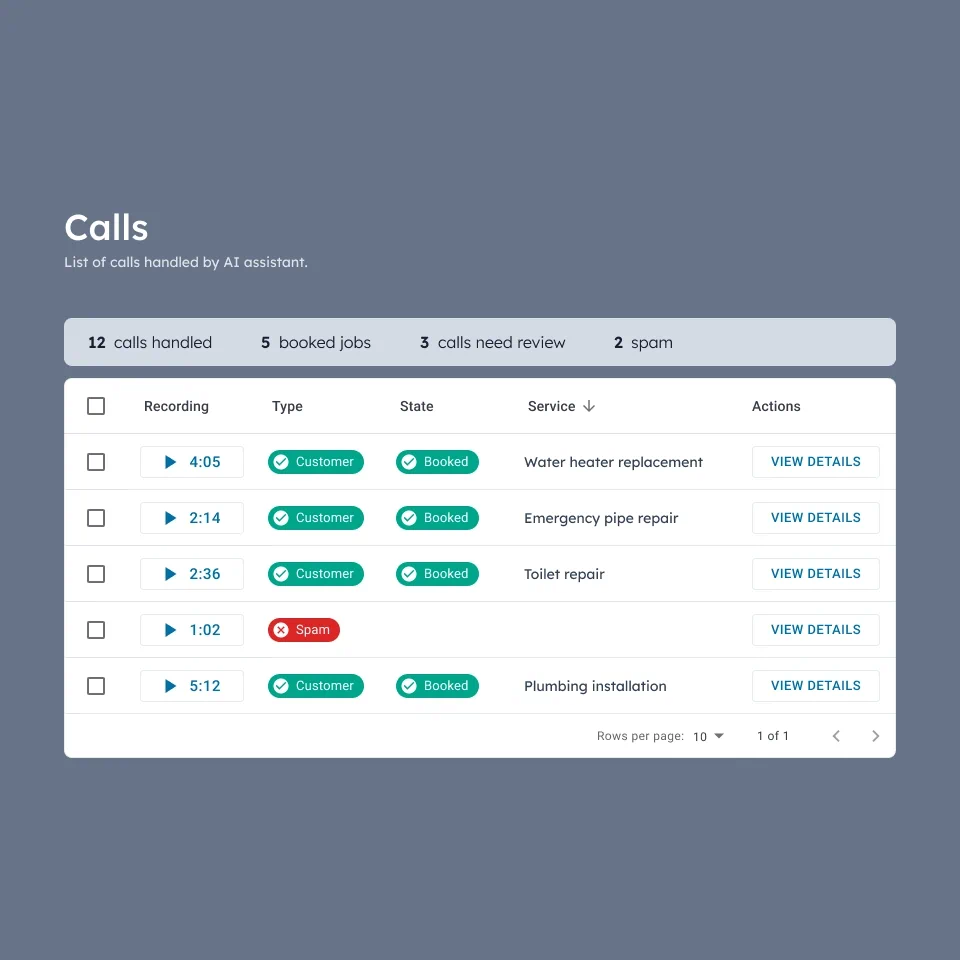 Dashboard showing a list of 12 calls handled by AI assistant, with call duration, type, state, service description, and view details action. Services include water heater replacement, emergency pipe repair, toilet repair, and plumbing installation, with one call marked as spam.