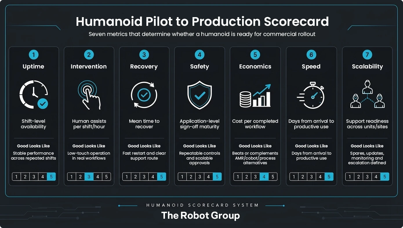 TRG Pilot to Production Scorecard for assessing humanoid robot readiness across uptime, intervention, recovery, safety, economics, speed and scalability