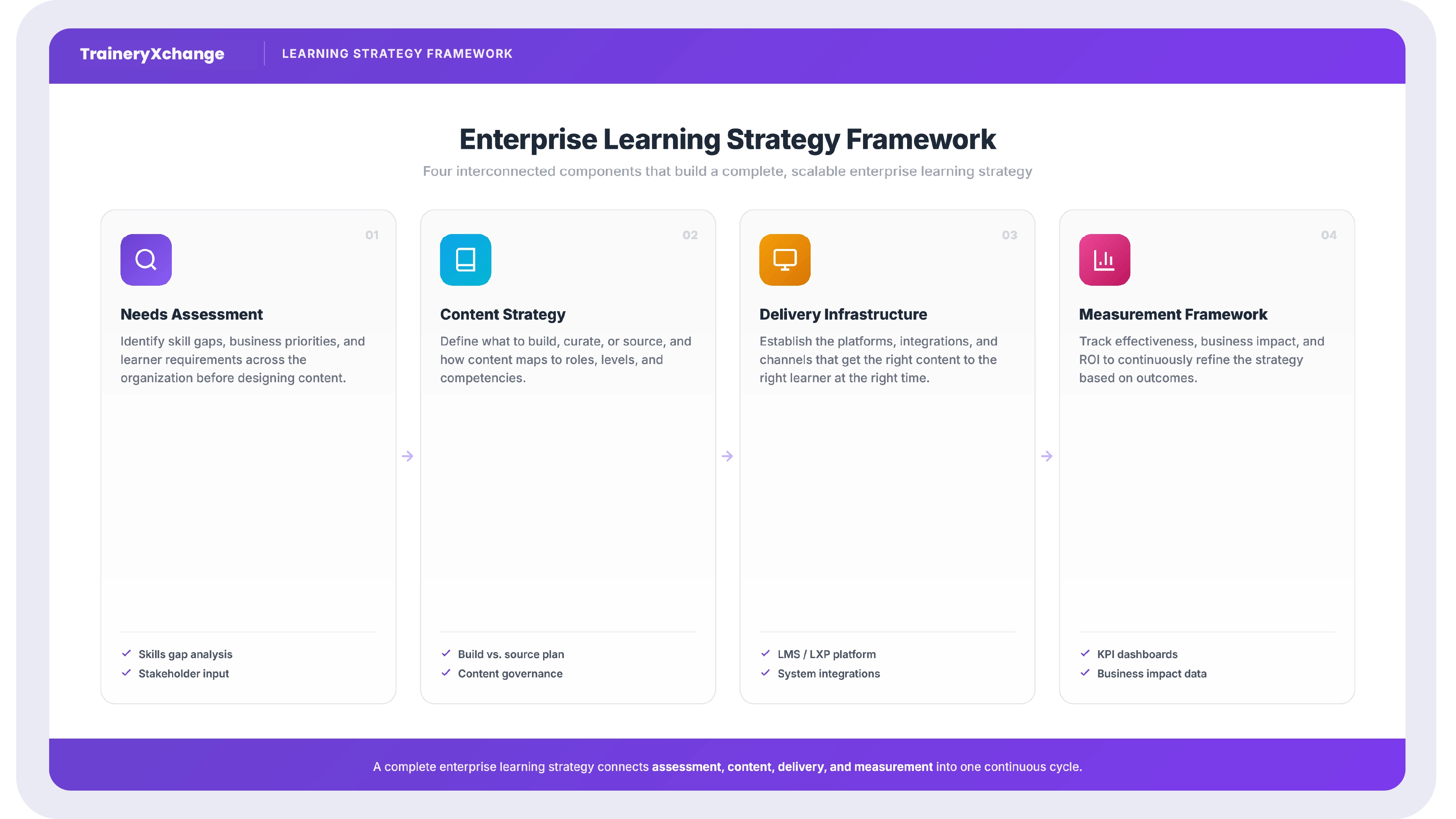 Diagram showing the four components of an enterprise learning strategy: needs assessment, content strategy, delivery infrastructure, and measurement framework