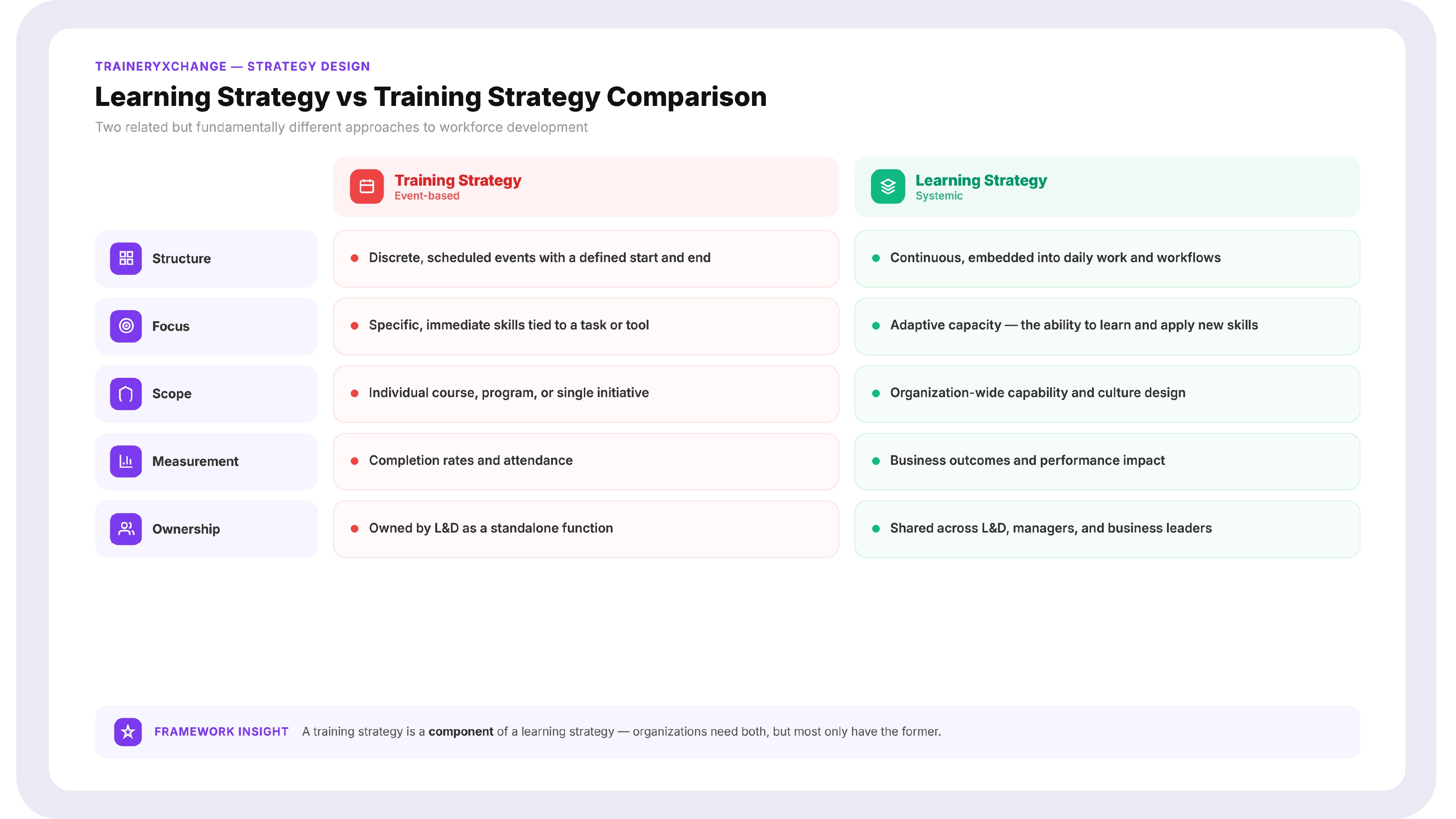 Diagram showing the differences between a training strategy (event-based, specific skills, completion-measured) and a learning strategy (systemic, adaptive capacity, outcome-measured)