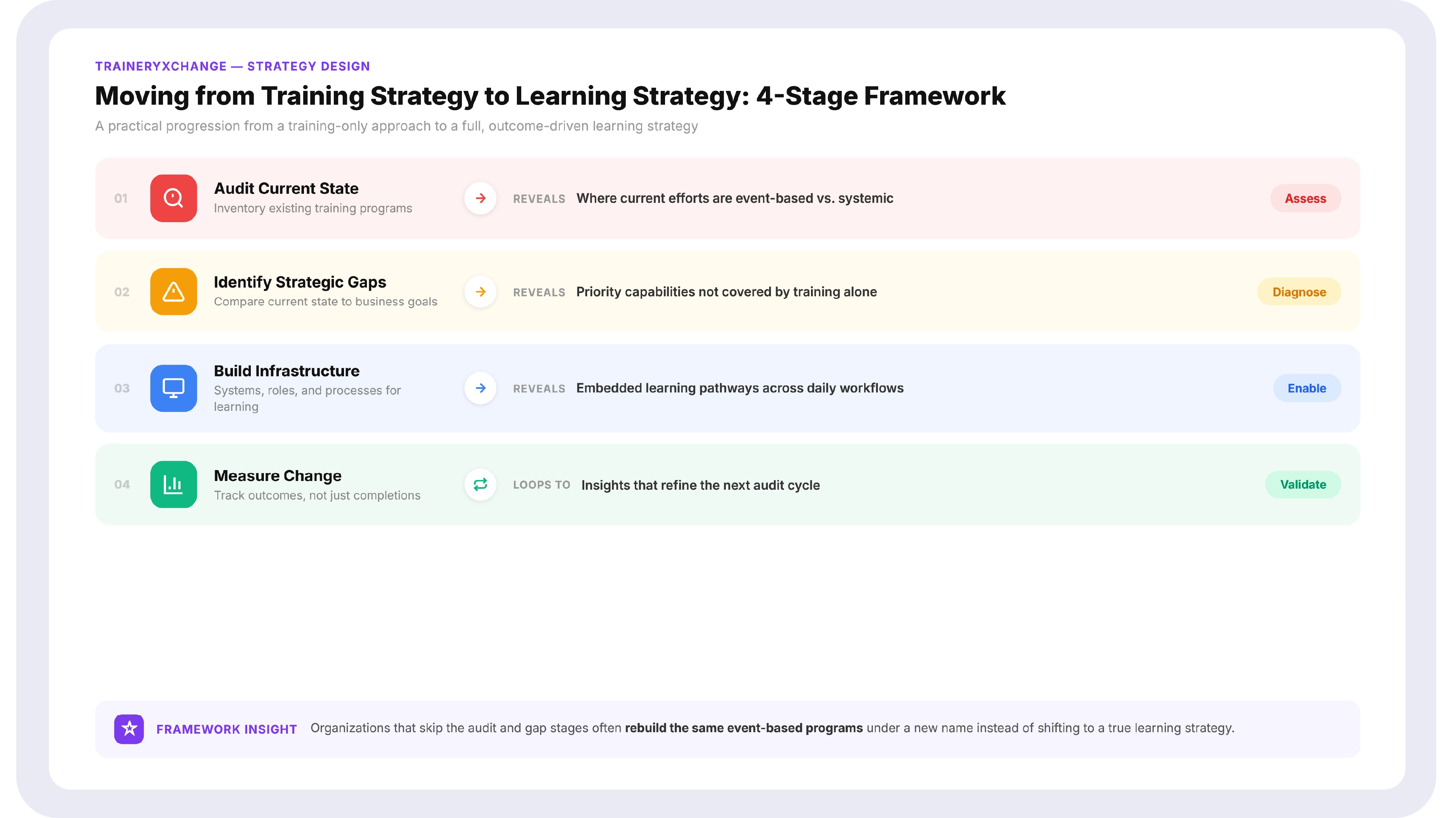 Four-stage framework diagram showing the progression from a training-only approach to a full learning strategy: audit, identify gaps, build infrastructure, measure change