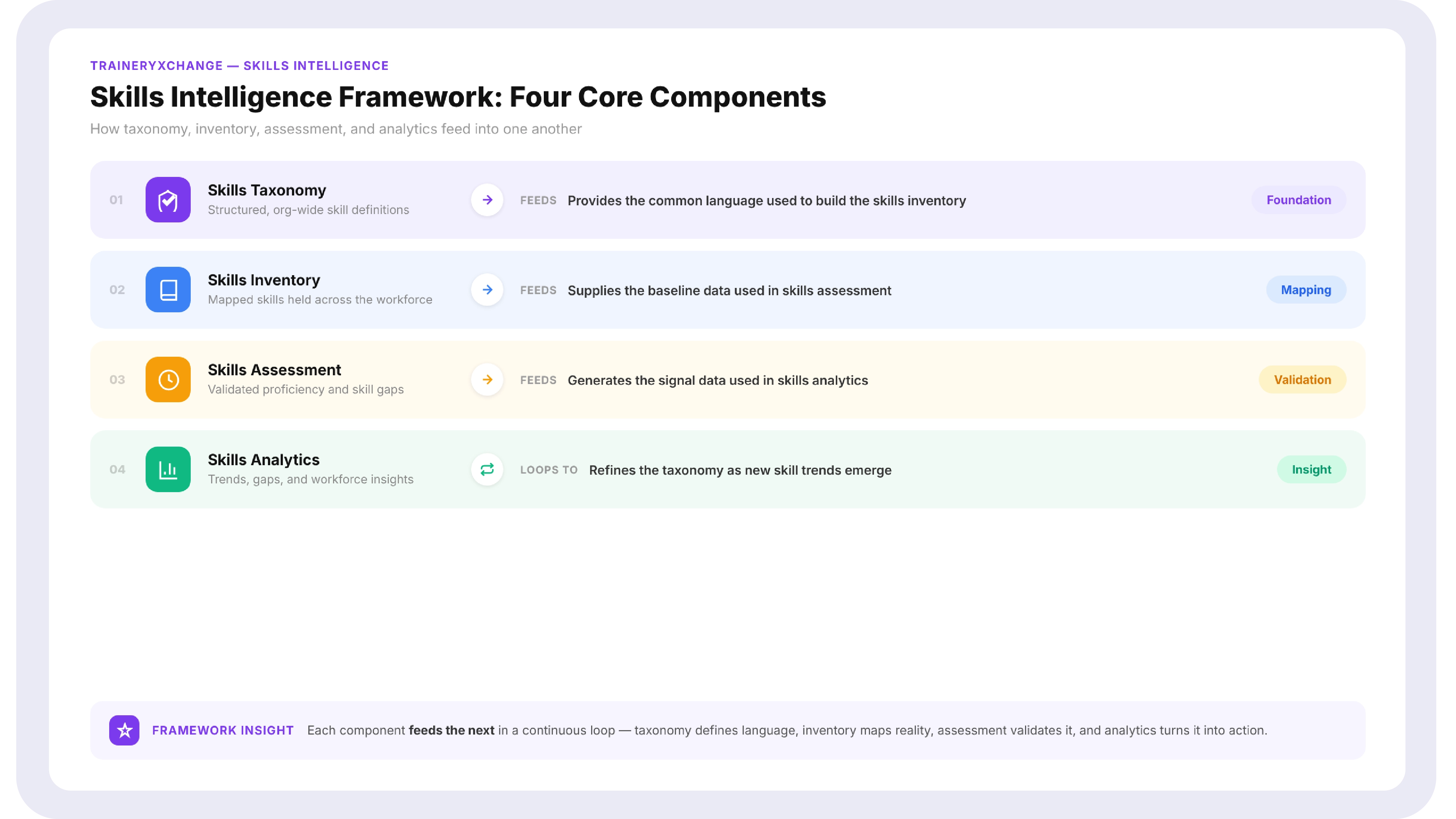 Diagram showing the four components of a skills intelligence framework: skills taxonomy, skills inventory, skills assessment, and skills analytics — with arrows showing how each feeds the next