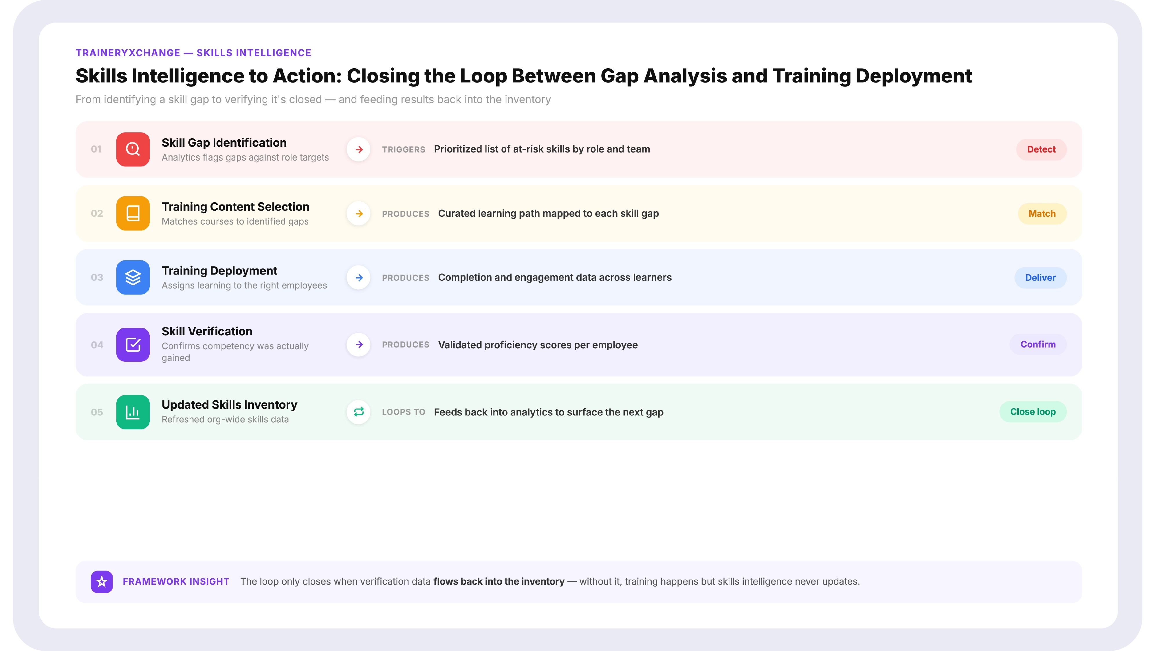 Flow diagram showing the path from skills gap identification through training content selection and deployment to skill verification and updated inventory