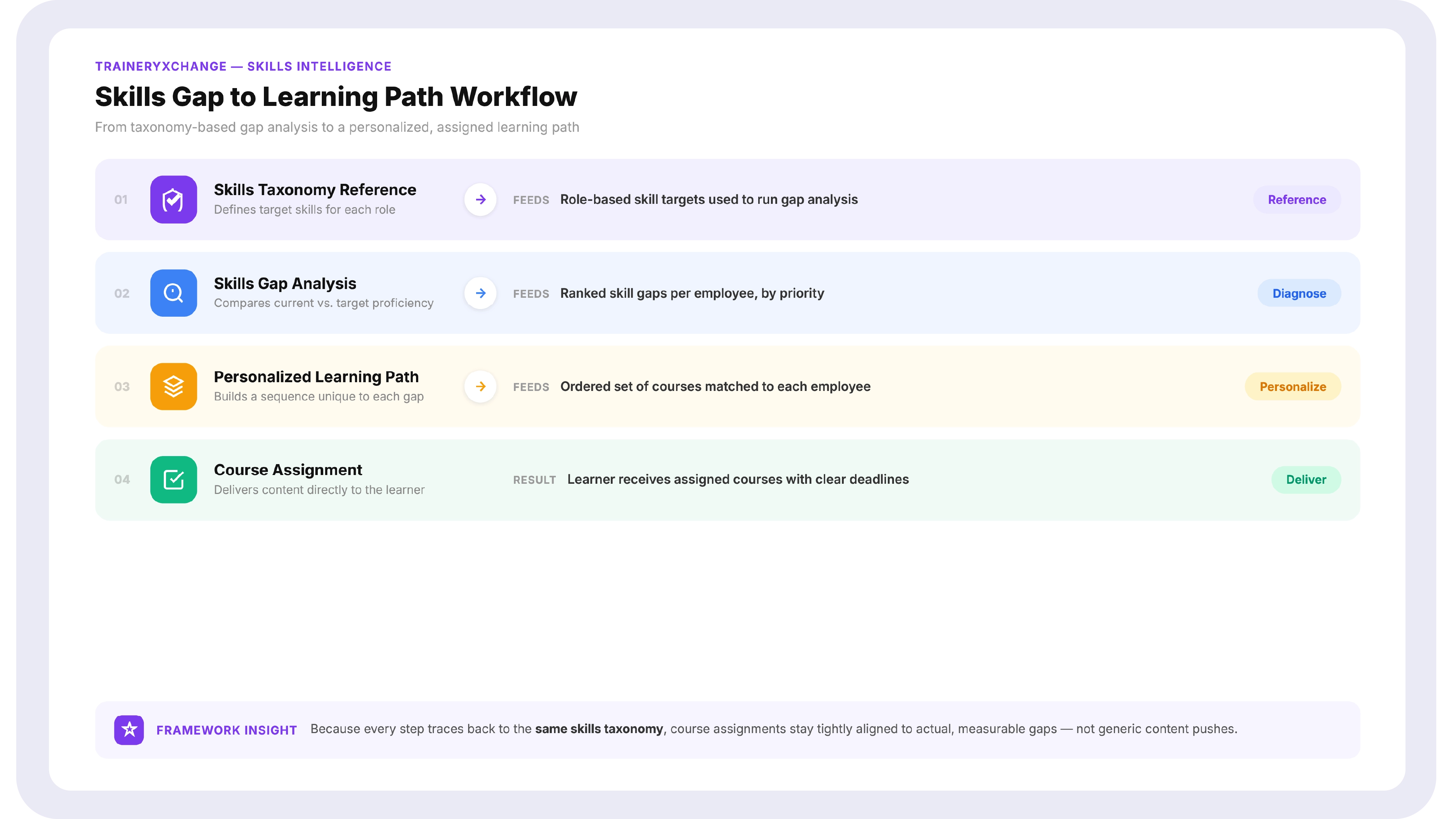 Workflow diagram showing skills taxonomy gap analysis connecting to personalized learning paths and course assignment