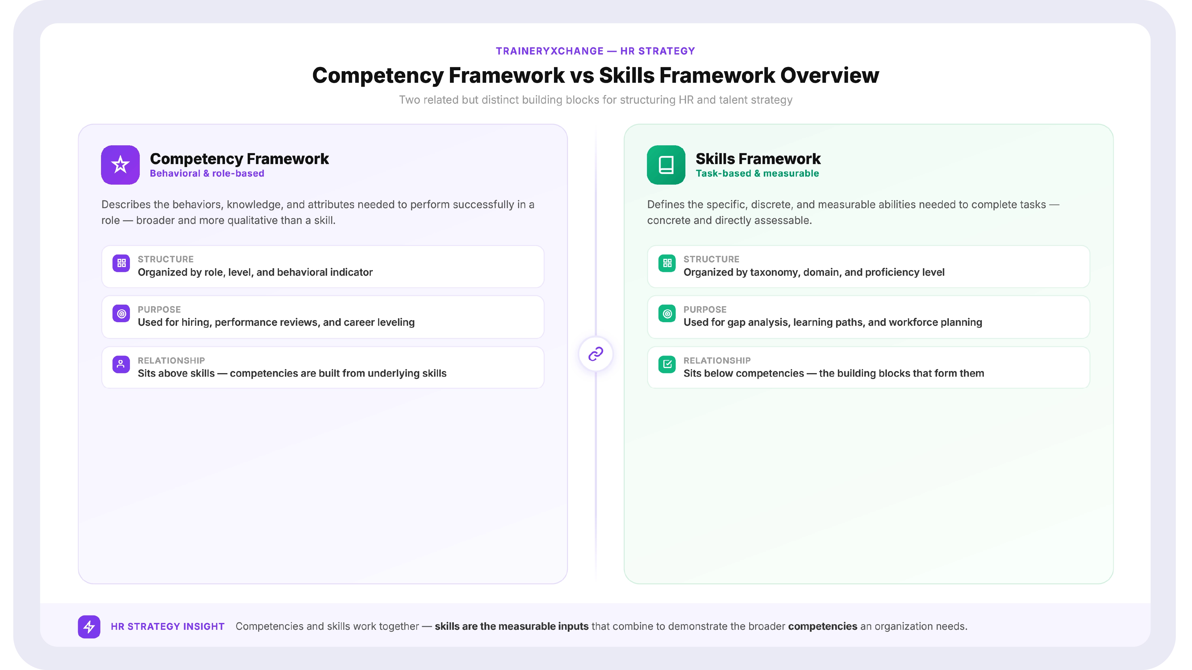 Side-by-side diagram comparing a competency framework and a skills framework, showing their structure, purpose, and relationship in HR strategy