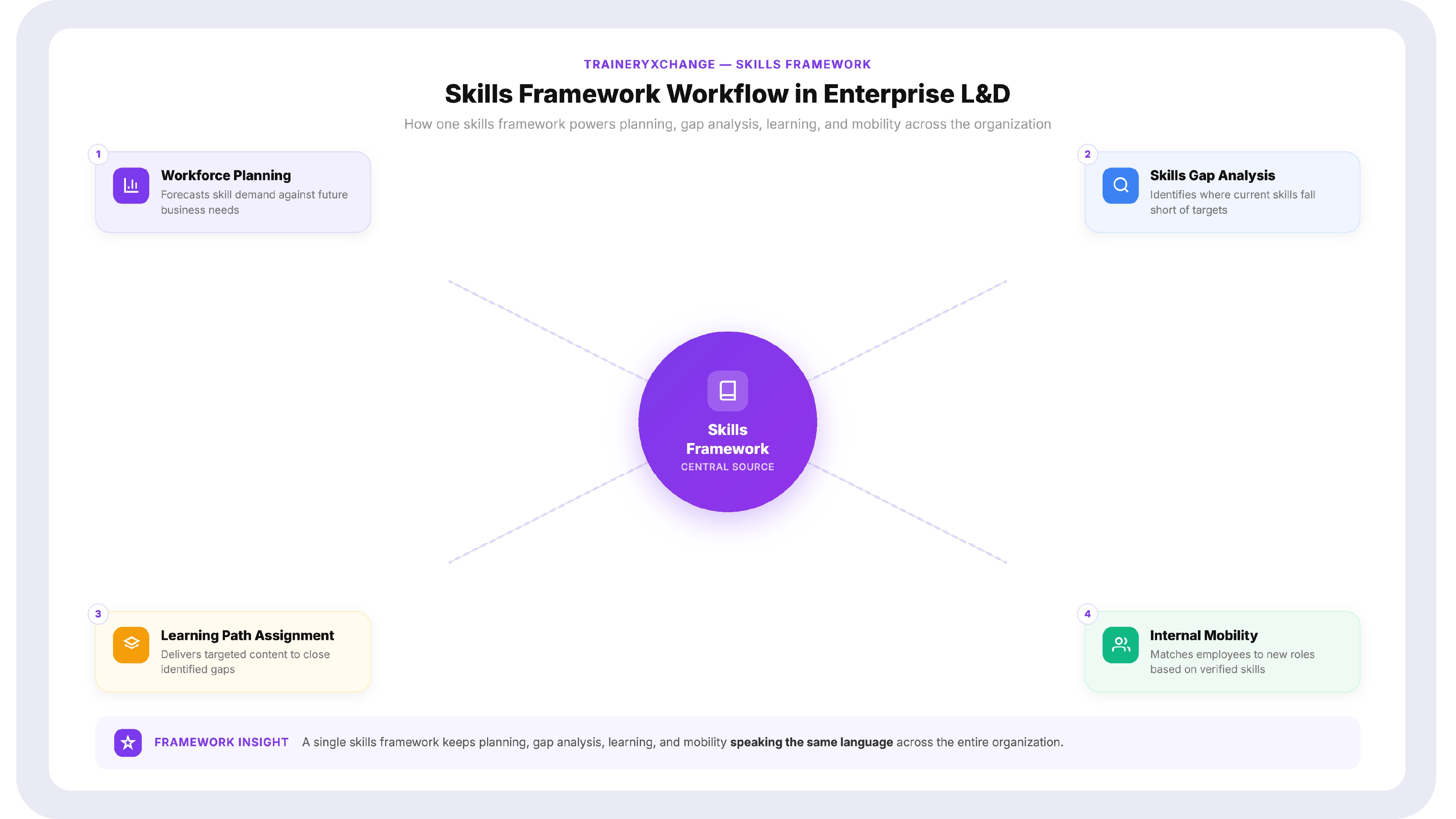 Diagram showing how a skills framework connects workforce planning, skills gap analysis, learning path assignment, and internal mobility in an enterprise organization