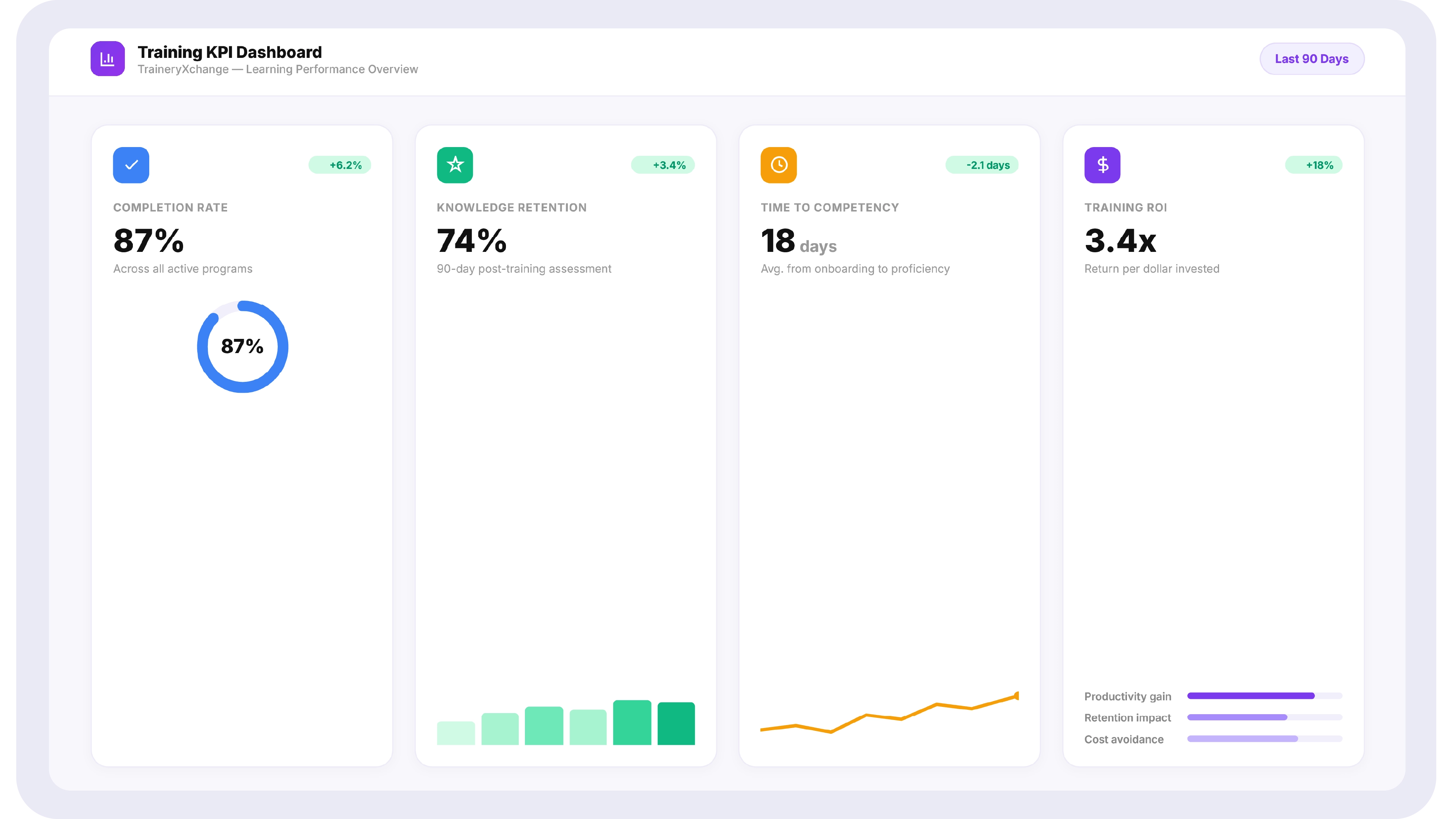 Sample training KPI dashboard showing completion rate, knowledge retention, time to competency, and training ROI widgets