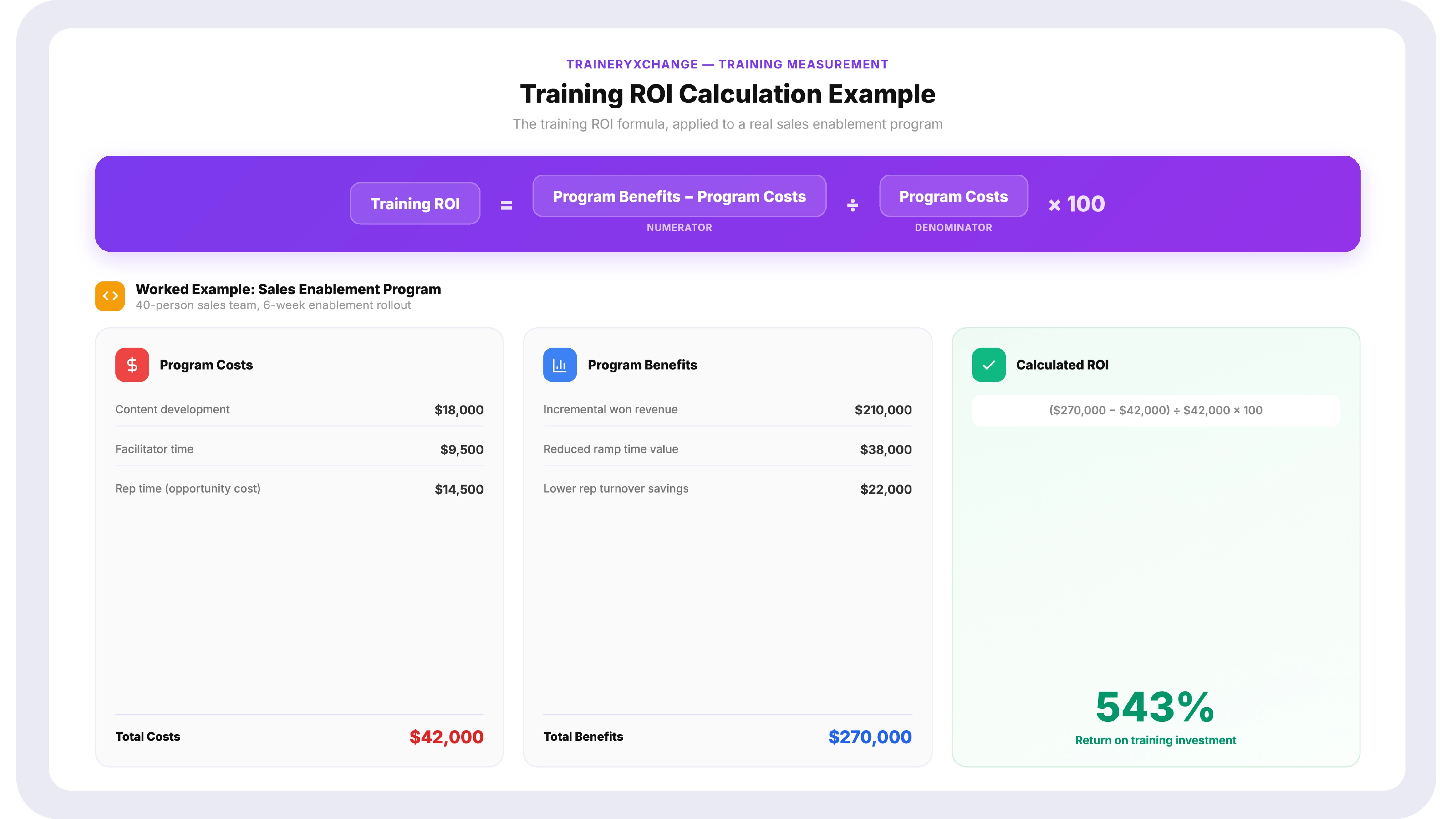 Visual breakdown of the training ROI formula with a worked sales enablement example