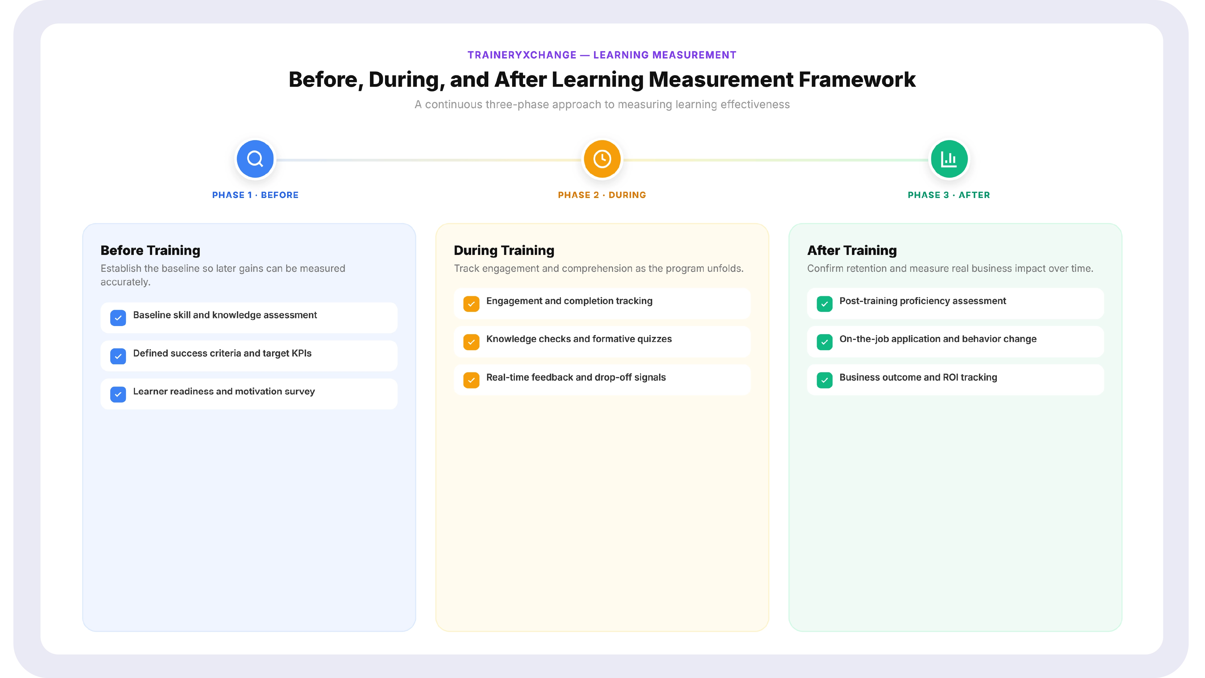 Three-phase diagram showing learning effectiveness measurement before, during, and after training