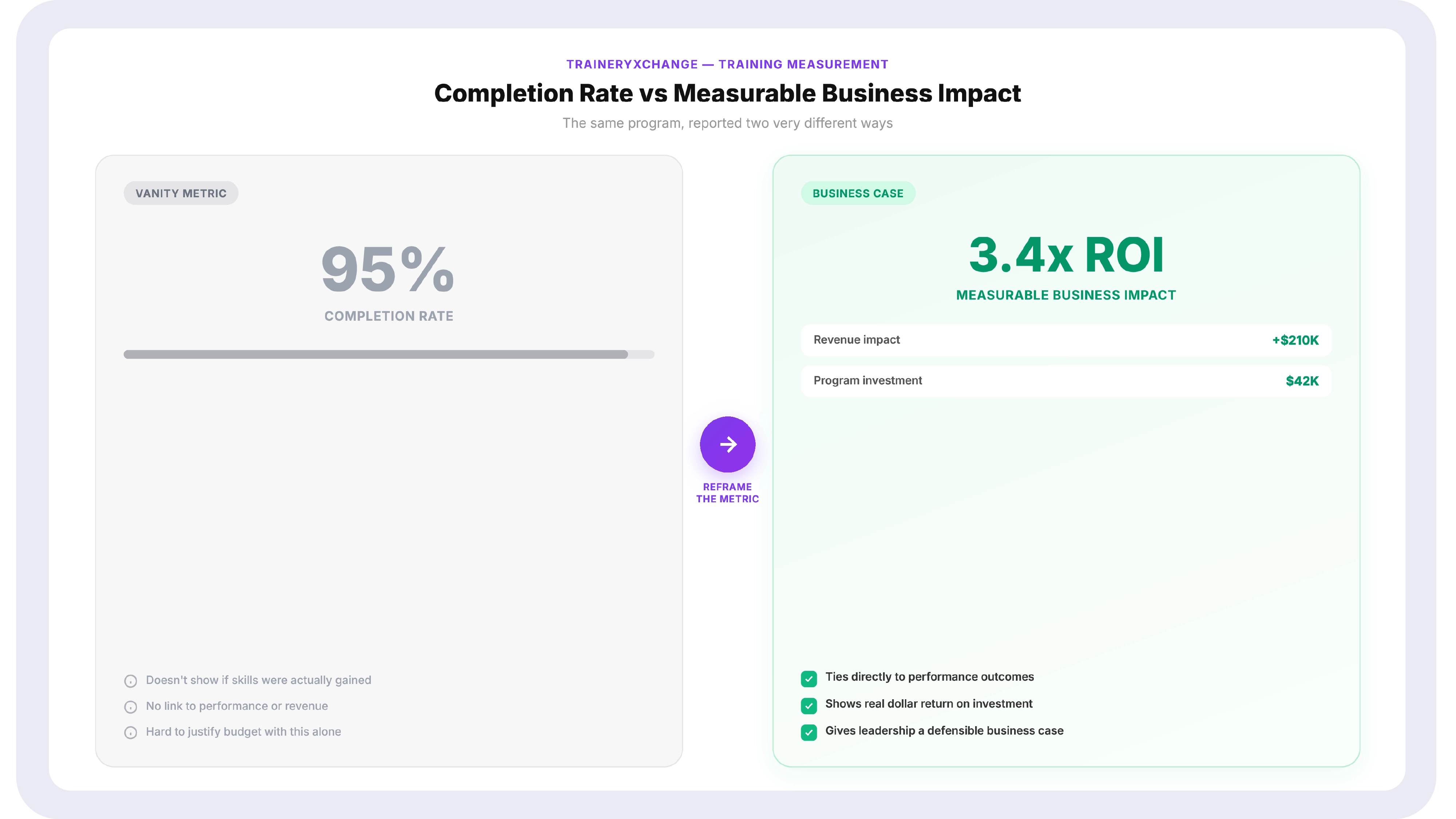 Comparison visual showing the shift from a 95 percent completion rate to a calculated learning ROI business case