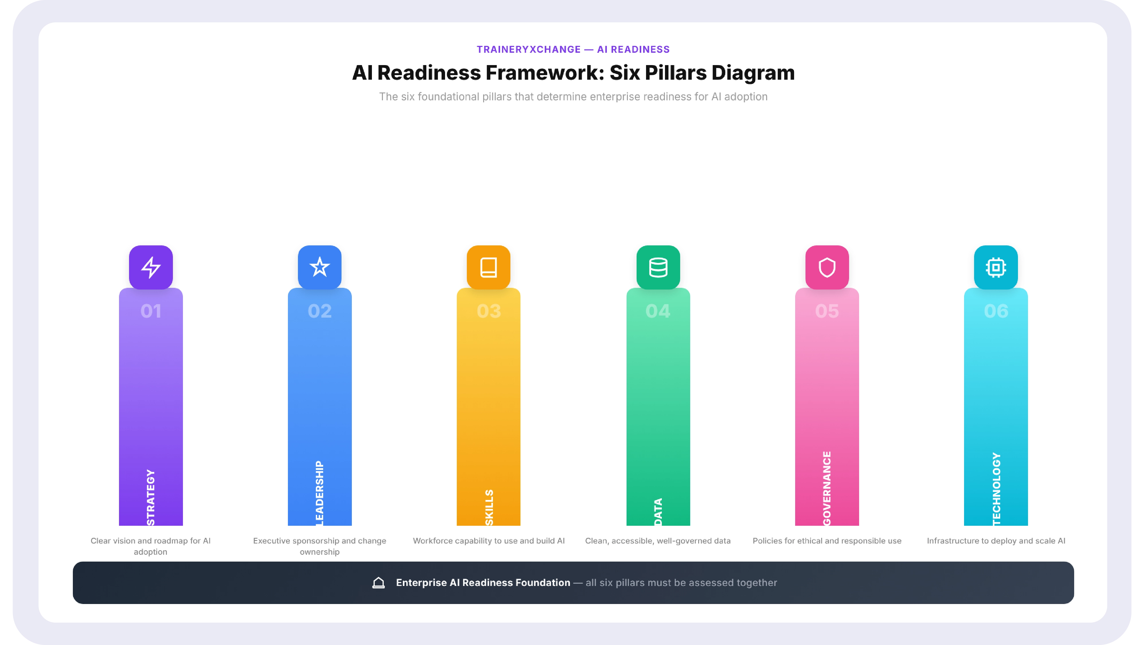 Diagram showing the six pillars of enterprise AI readiness: strategy, leadership, skills, data, governance, and technology