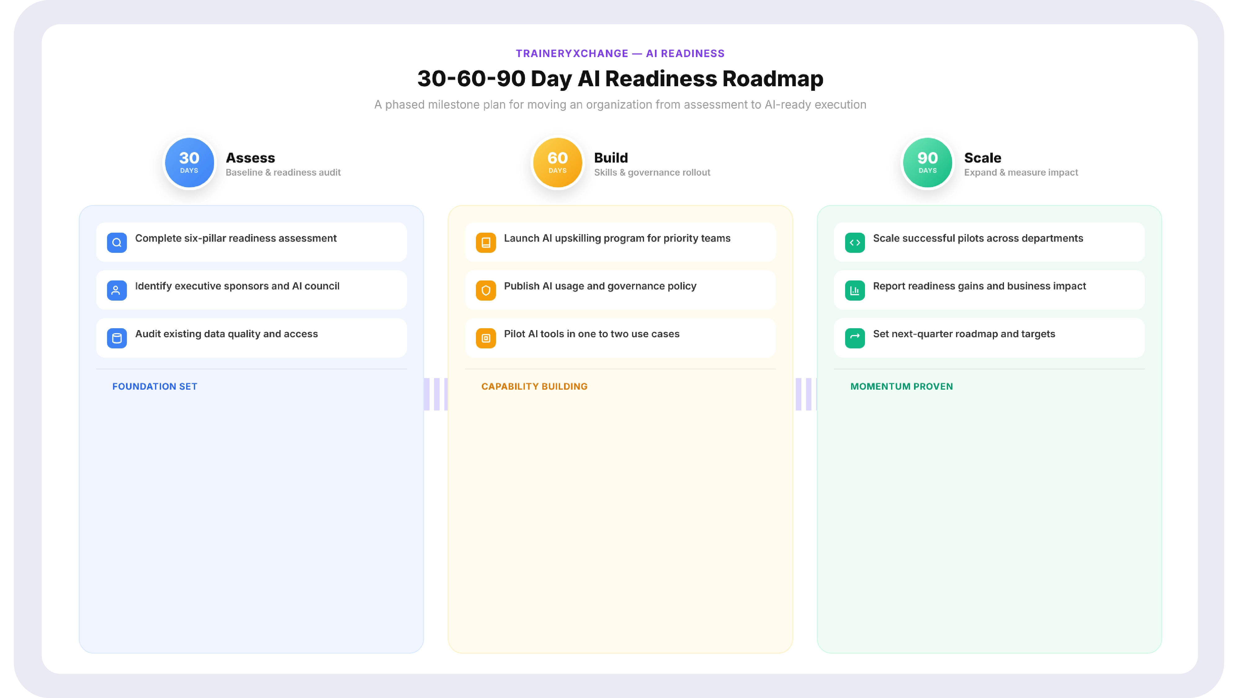 Timeline diagram showing a 30, 60, and 90-day AI readiness roadmap with milestones for each phase