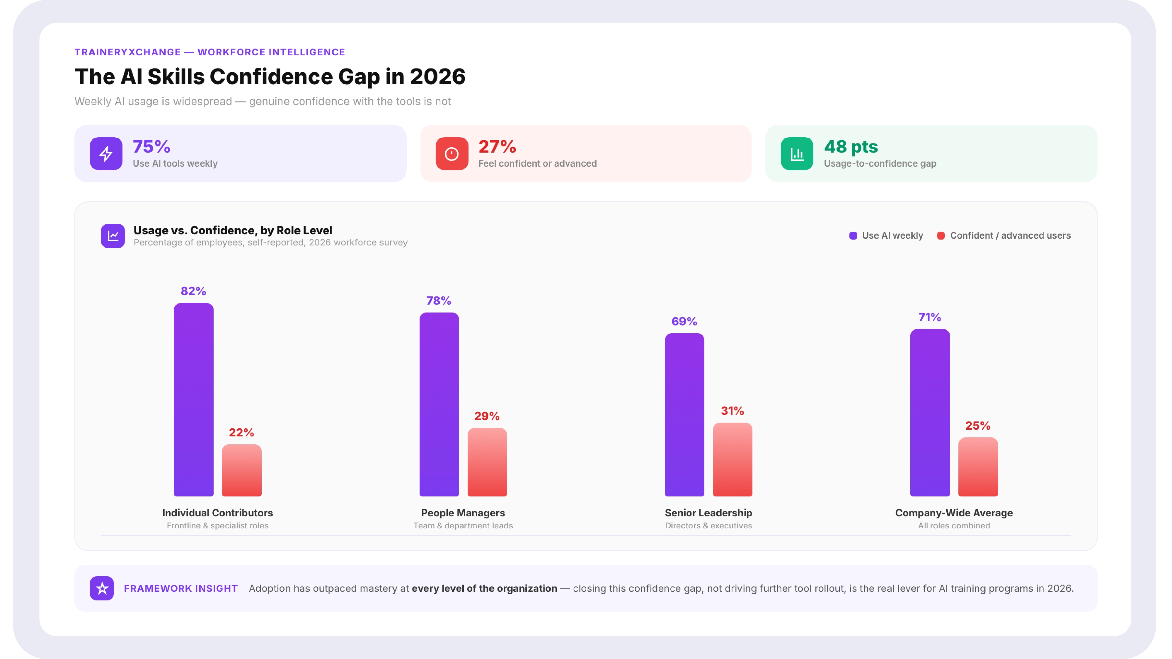 Bar chart showing the percentage of employees using AI weekly versus those who consider themselves confident or advanced AI users