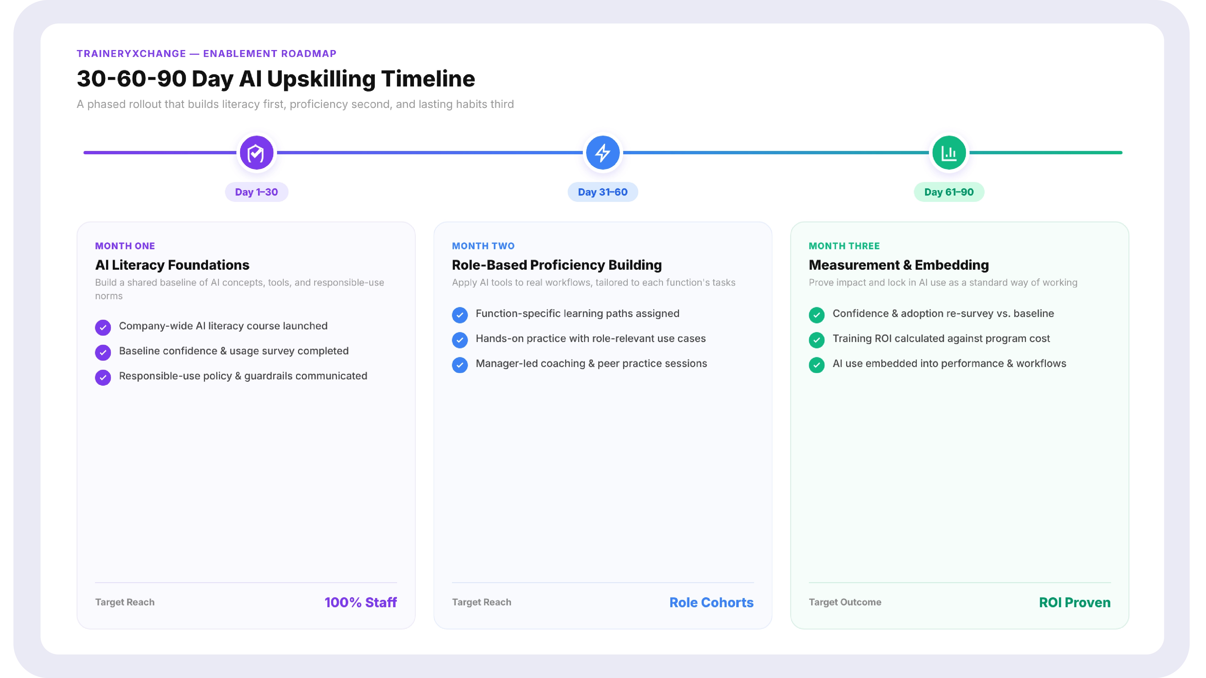 Three-phase visual timeline showing AI literacy foundations in month one, role-based proficiency building in month two, and measurement and embedding in month three