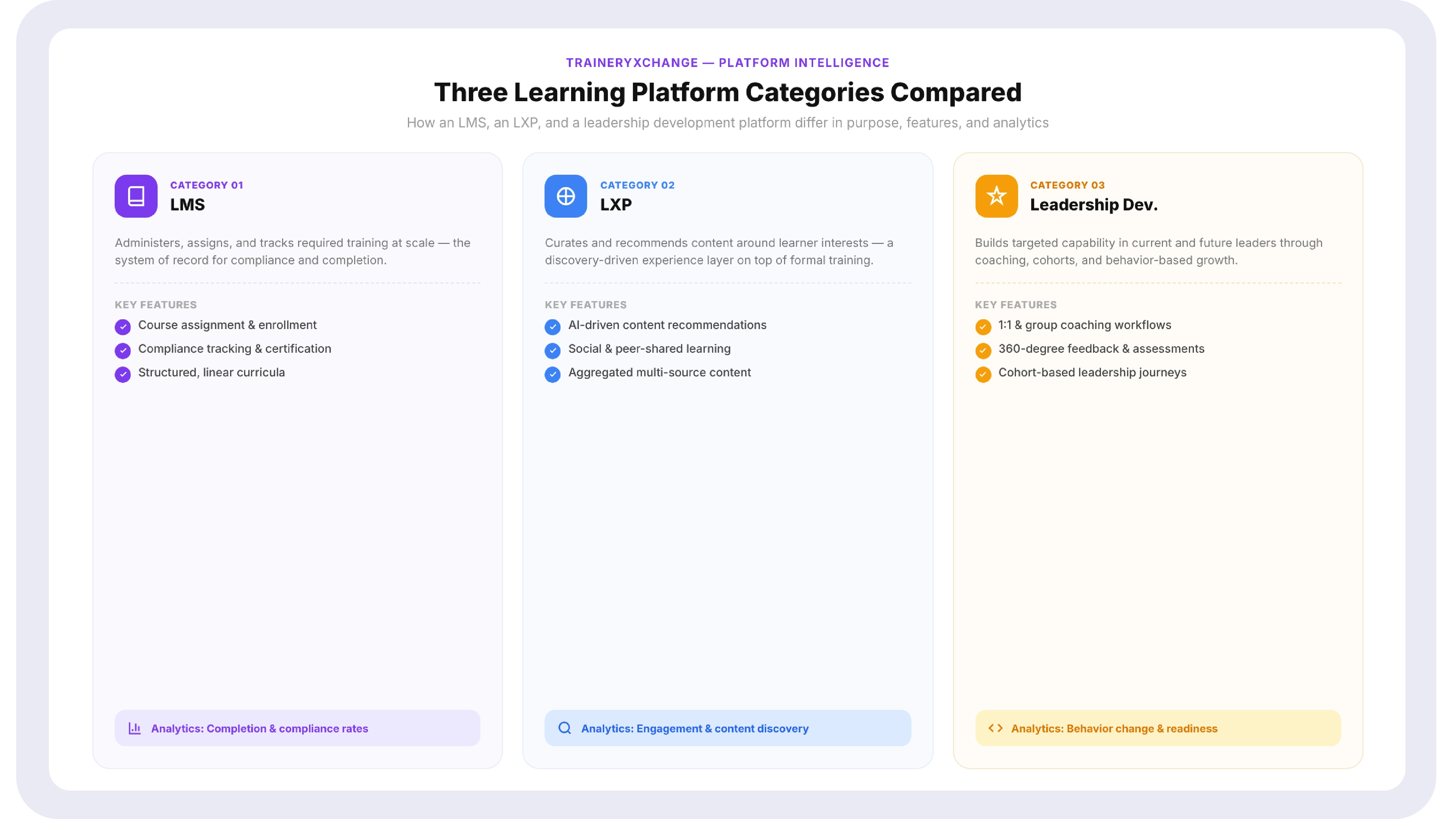 Side-by-side comparison diagram showing the differences between an LMS, a learning experience platform, and a leadership development platform across purpose, features, and analytics