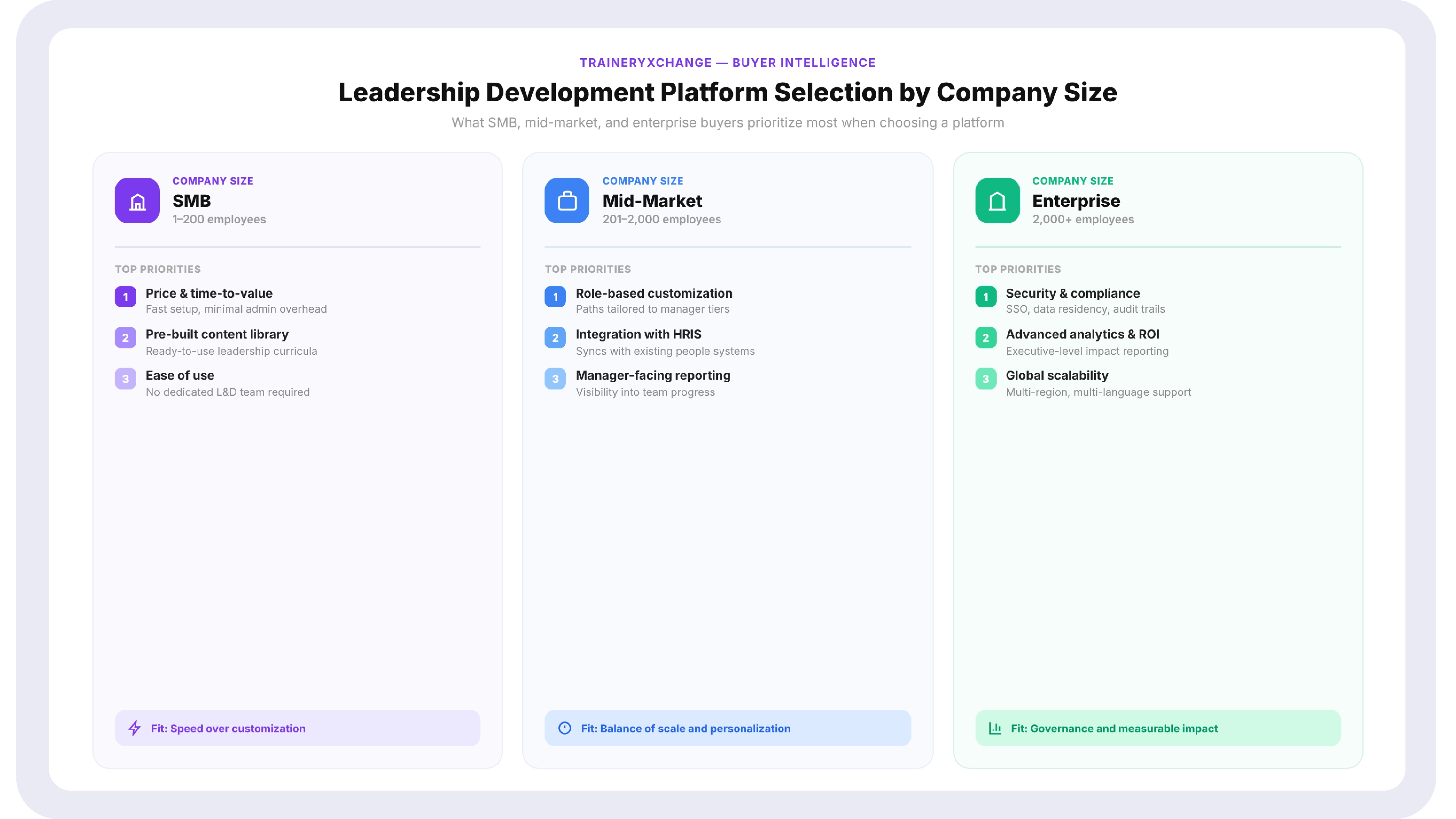 Three-column visual showing SMB, mid-market, and enterprise priority features for leadership development platform selection