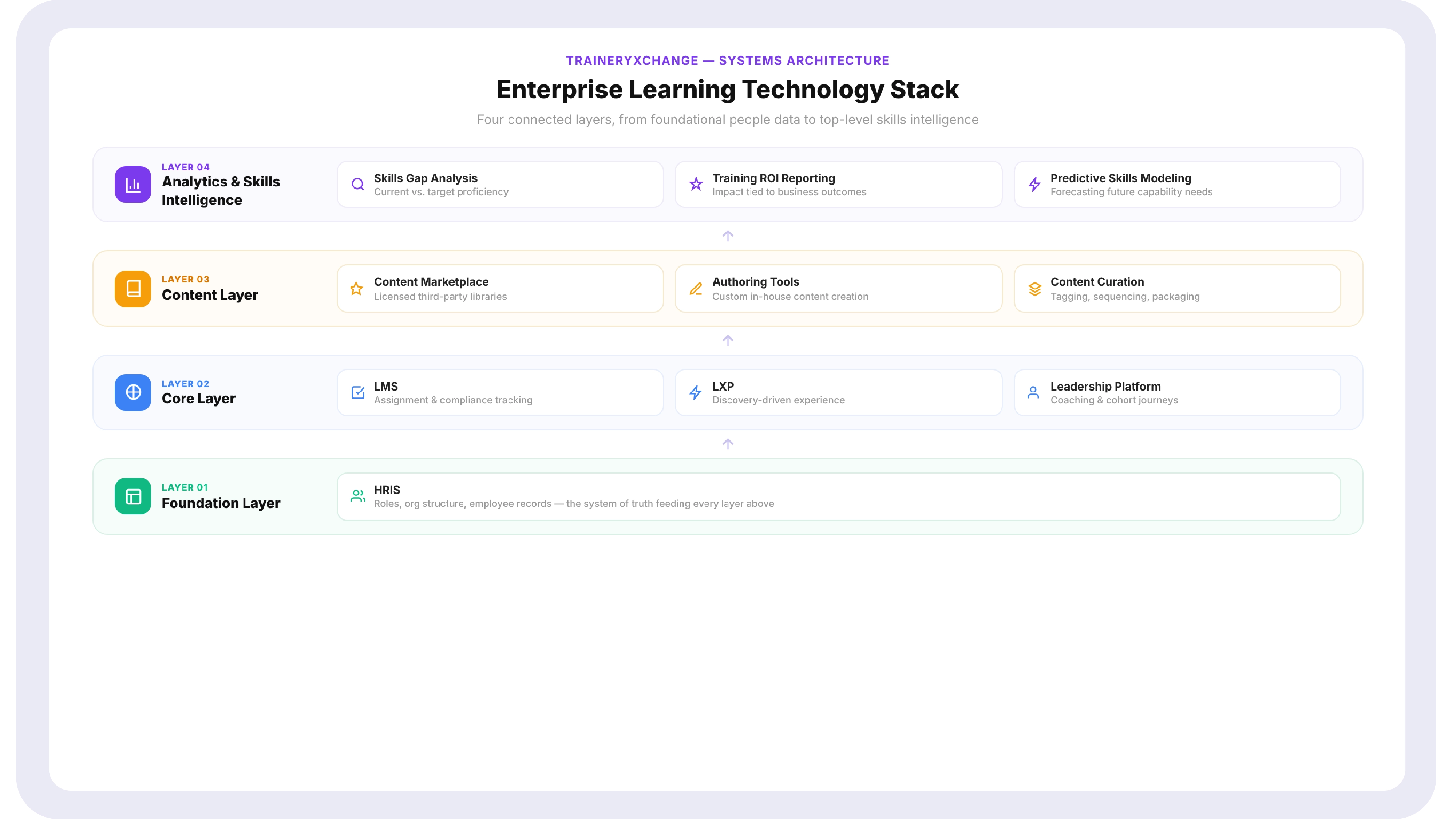 Layered diagram showing the enterprise learning technology stack with HRIS at the foundation, LMS and LXP in the core layer, content marketplace and authoring tools in the content layer, and analytics and skills intelligence at the top
