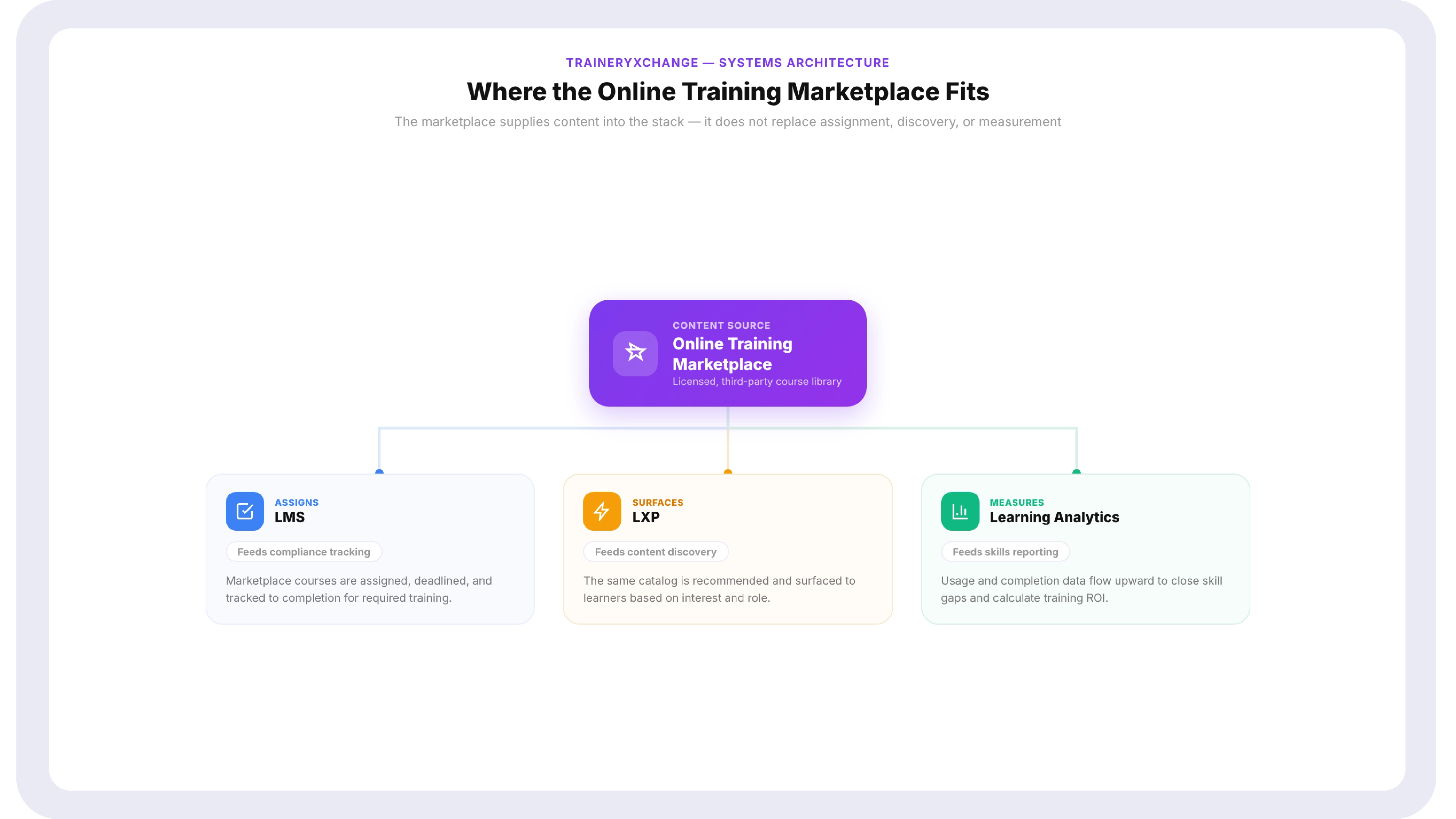 Flow diagram showing how the content marketplace connects to the LMS, LXP, and learning analytics layer within the enterprise learning technology stack