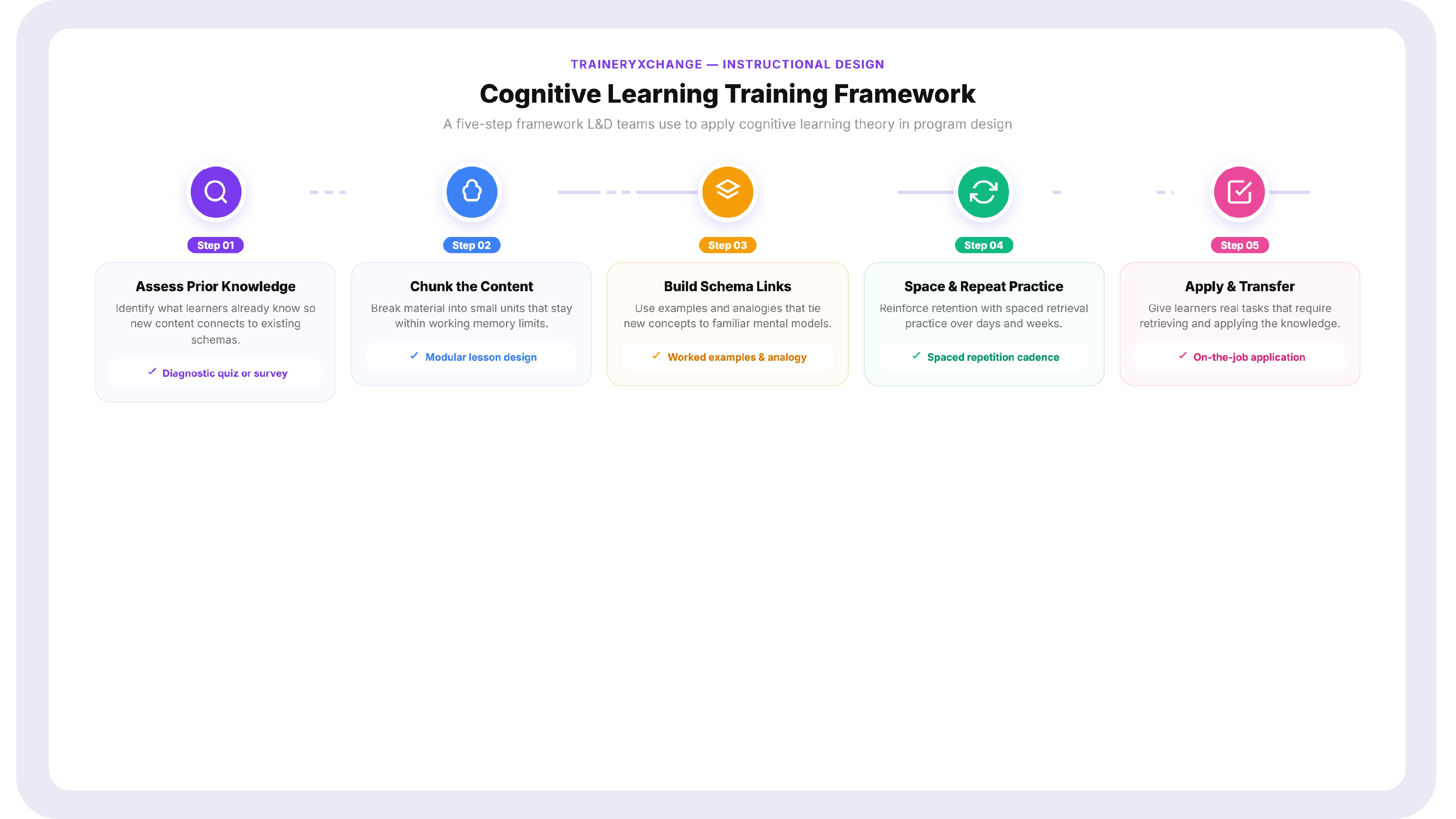Five-step framework diagram showing how L&D teams apply cognitive learning theory in corporate training program design
