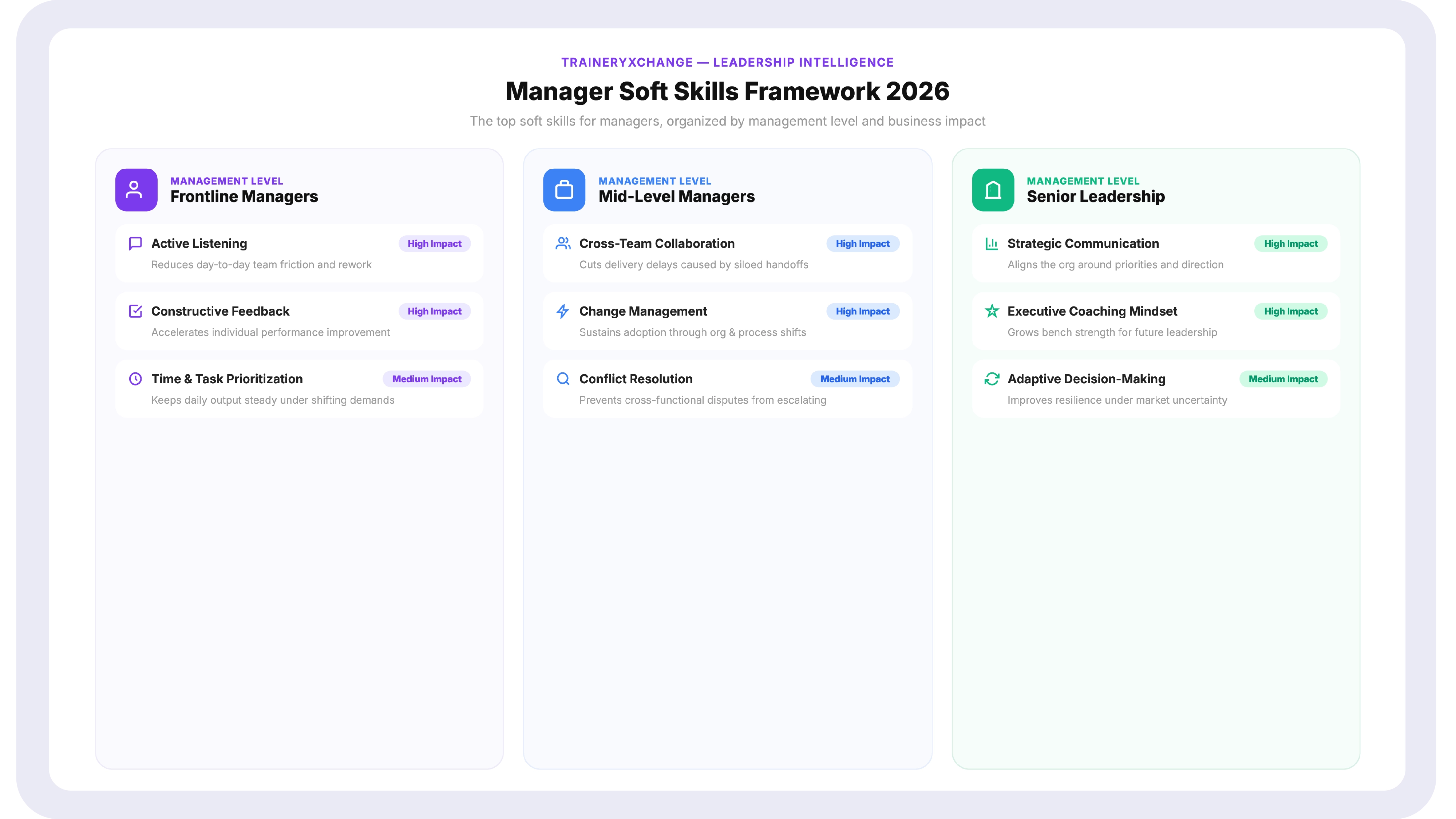 Diagram showing the top soft skills for managers in 2026, organized by management level and business impact