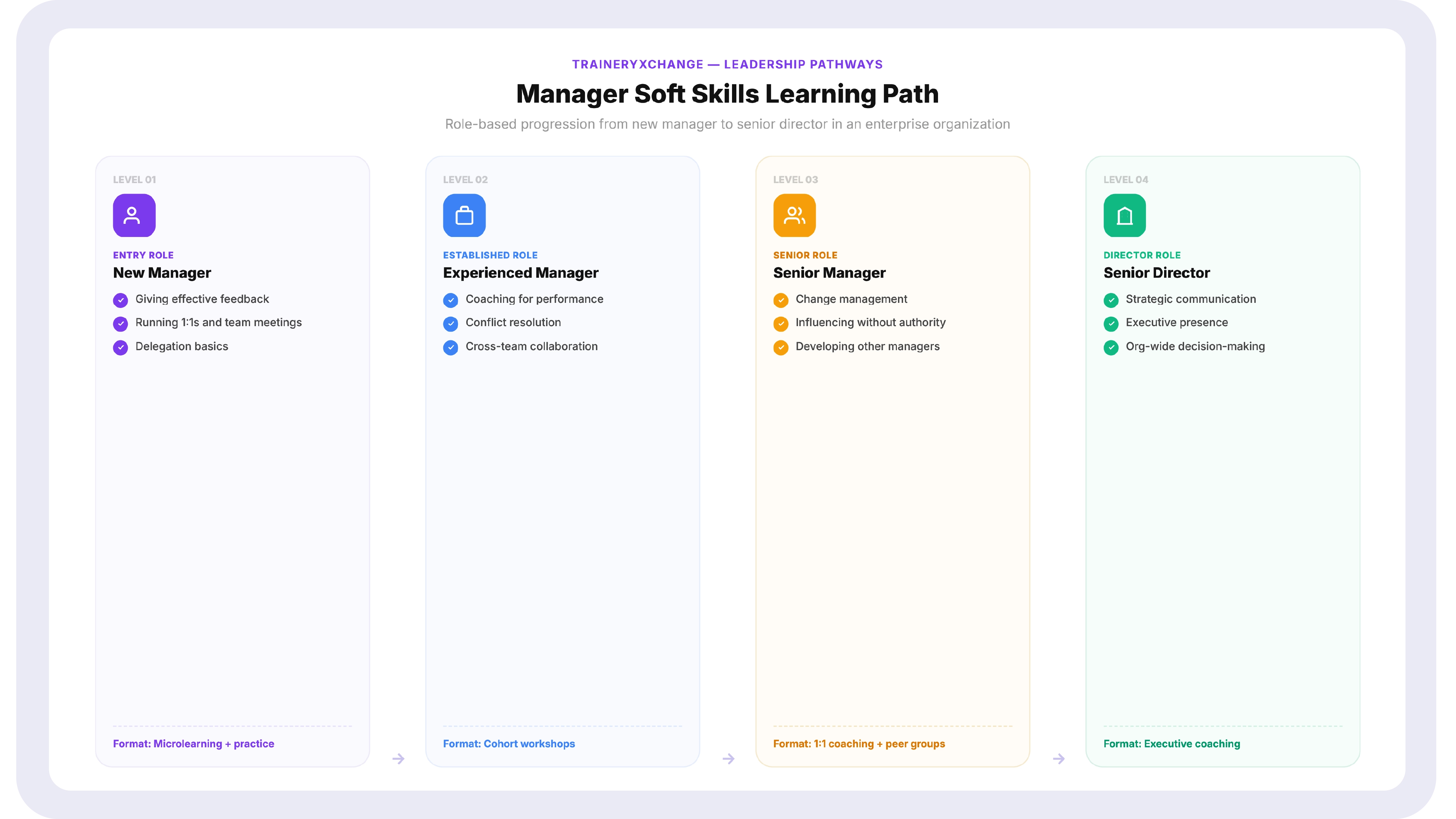 Role-based learning path diagram showing soft skills training progression from new manager to senior director level in an enterprise organization